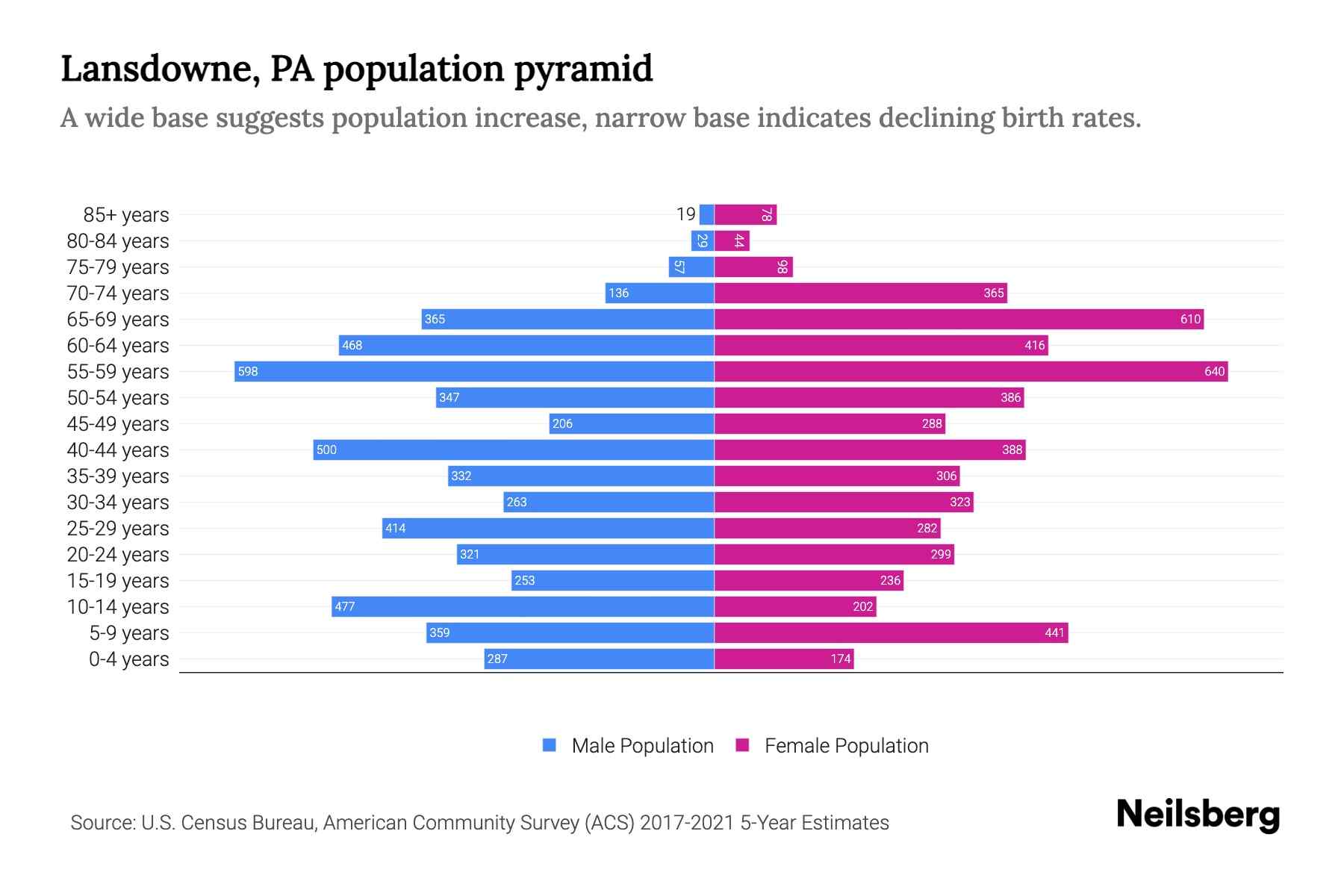 Lansdowne, PA Population by Age 2023 Lansdowne, PA Age Demographics