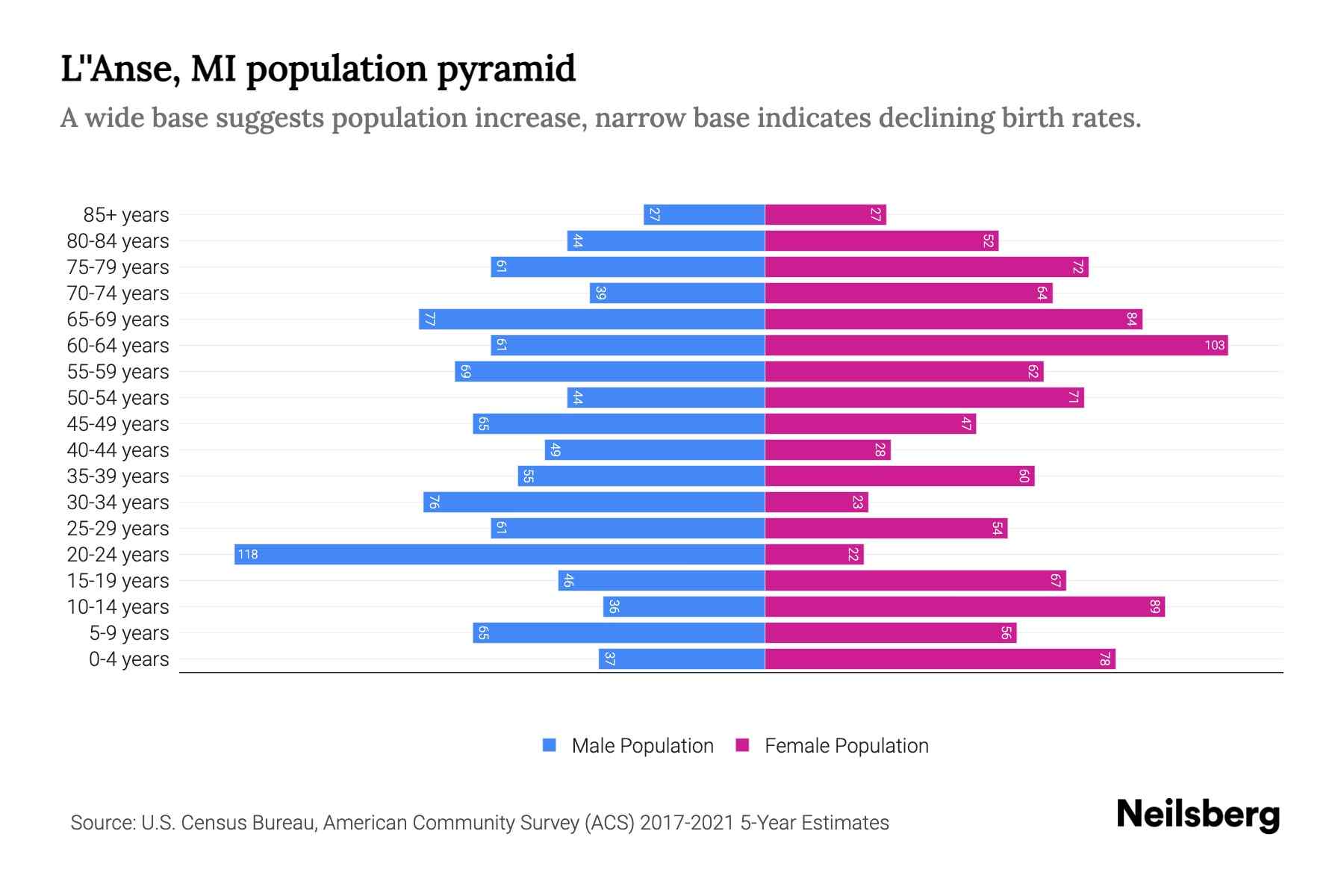 L'Anse, MI Population by Age 2023 L'Anse, MI Age Demographics Neilsberg