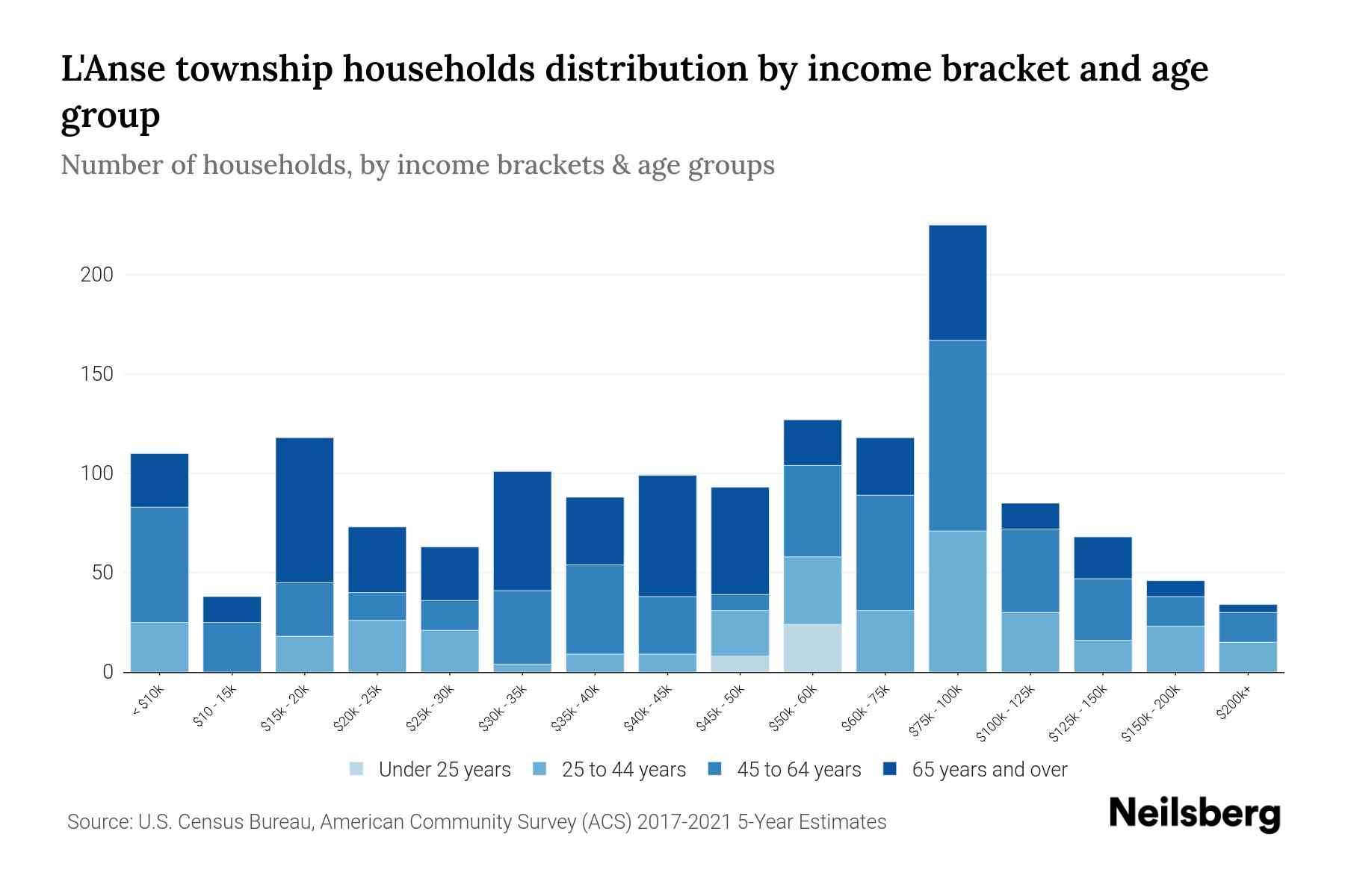 L'Anse Township, Michigan Median Household By Age 2023 Neilsberg