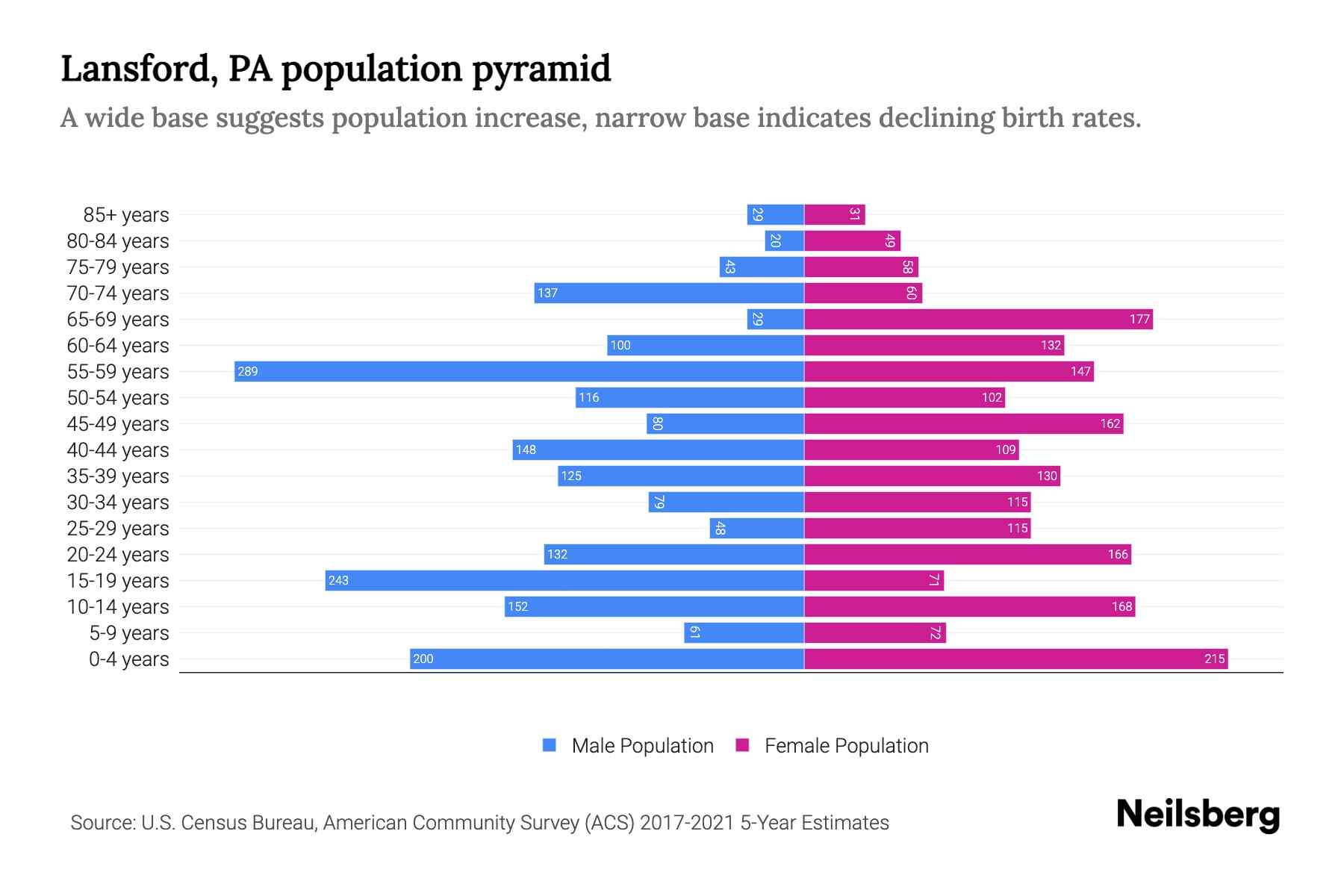 Lansford, PA Population by Age 2023 Lansford, PA Age Demographics