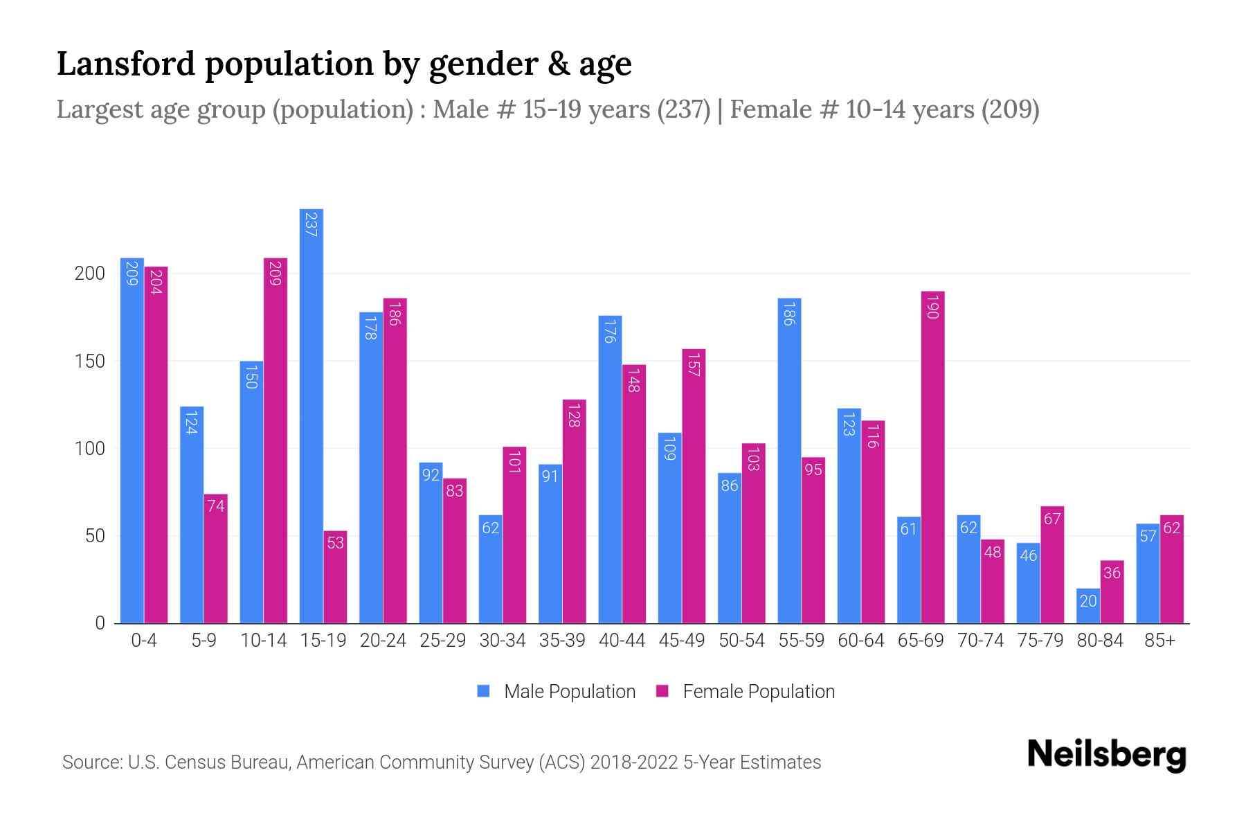 Lansford, PA Population by Gender 2024 Update Neilsberg