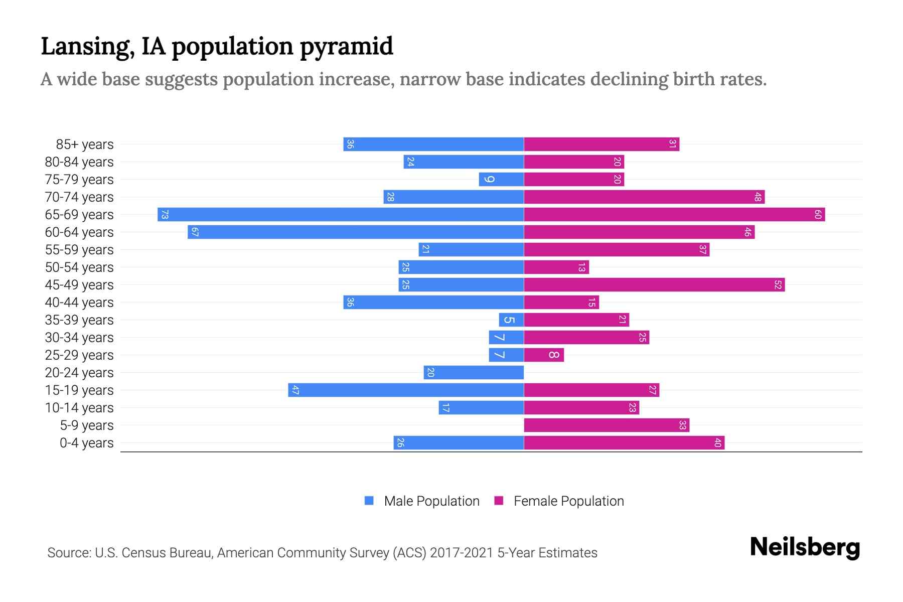 Lansing, IA Population by Age 2023 Lansing, IA Age Demographics Neilsberg