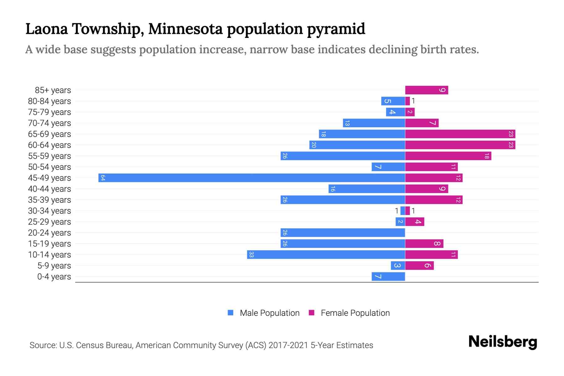 Laona Township, Minnesota Population by Age 2023 Laona Township