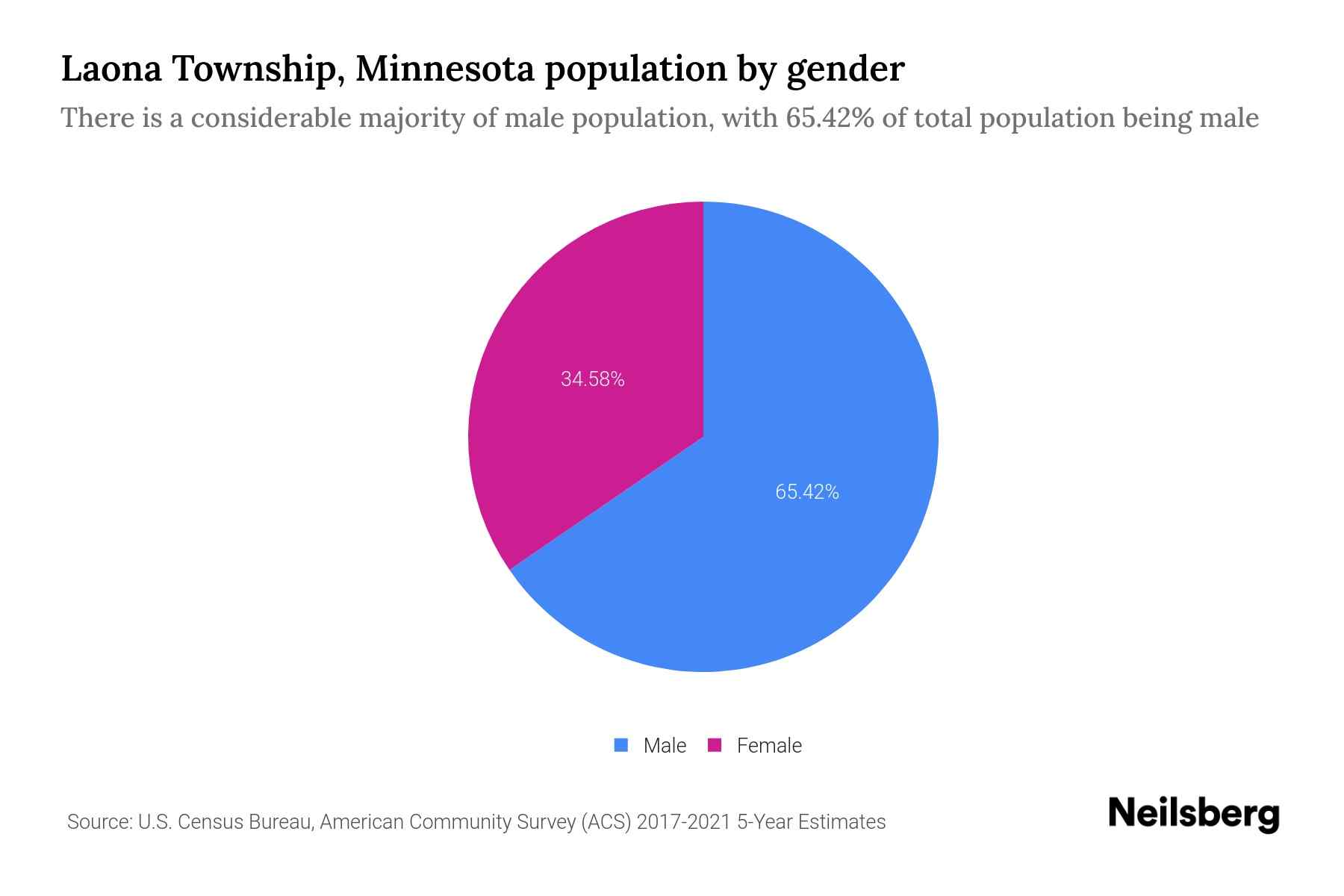 Laona Township, Minnesota Population by Gender 2023 Laona Township