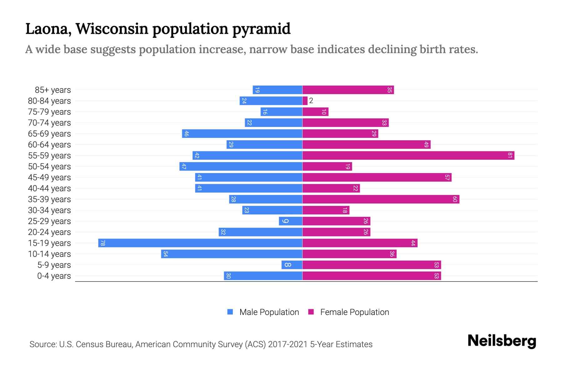 Laona, Wisconsin Population by Age 2023 Laona, Wisconsin Age