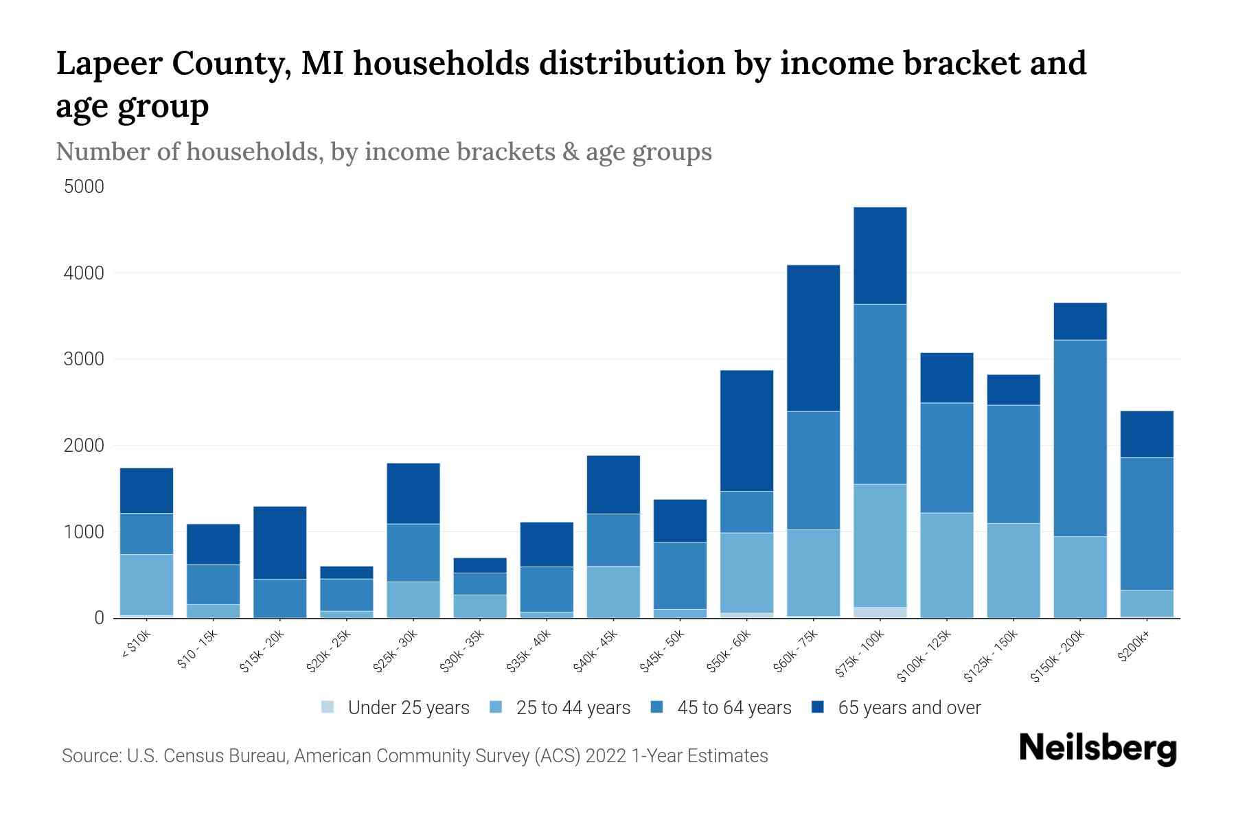 Lapeer County, MI Median Household By Age 2024 Update Neilsberg