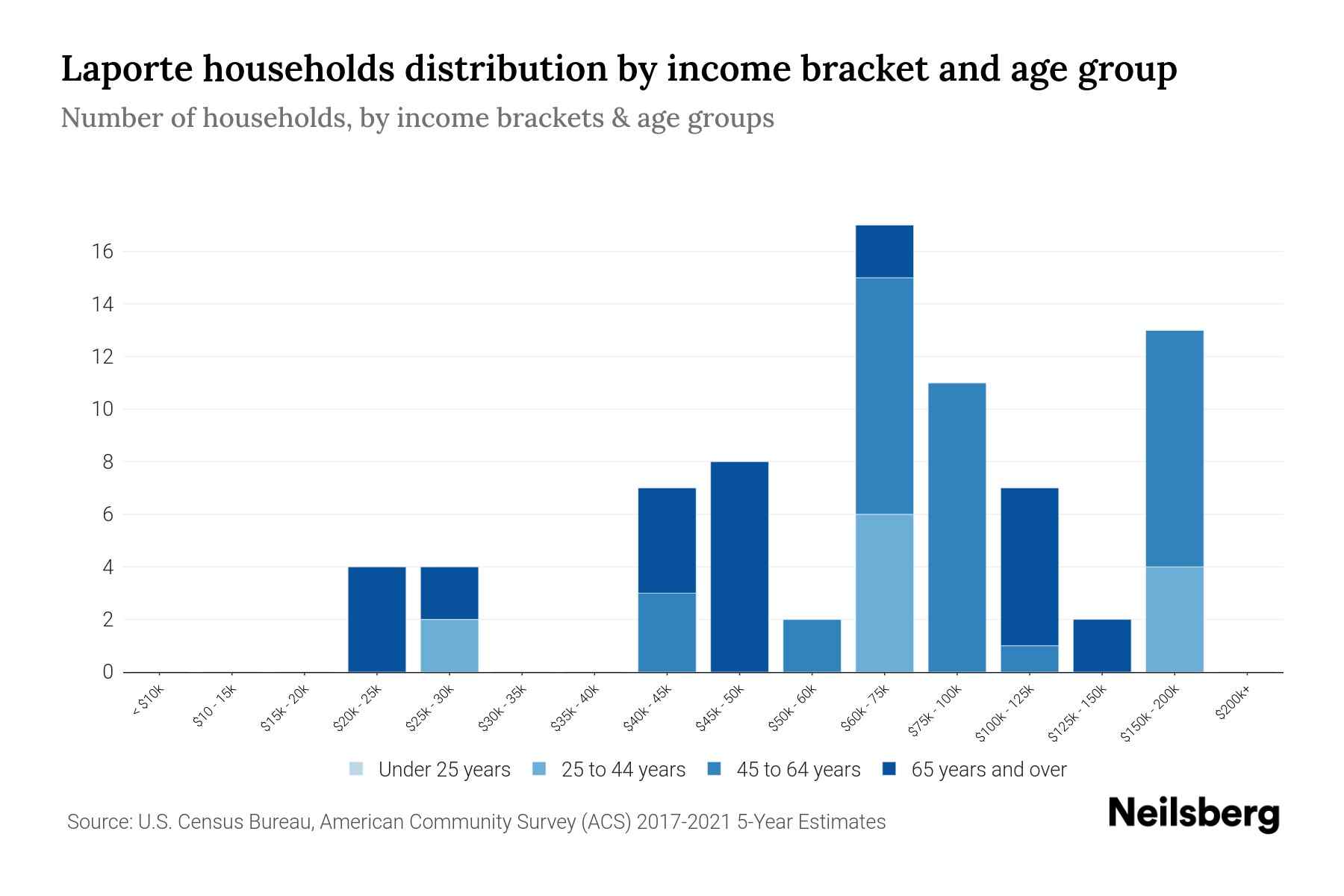 Laporte, PA Median Household By Age 2023 Neilsberg