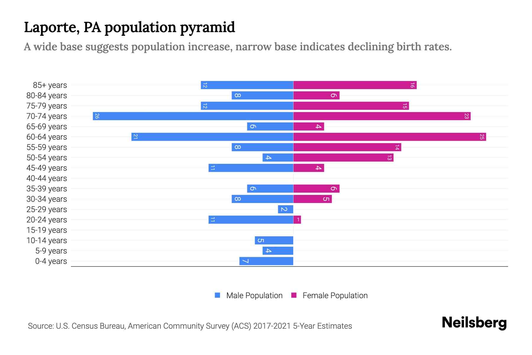 Laporte, PA Population by Age 2023 Laporte, PA Age Demographics