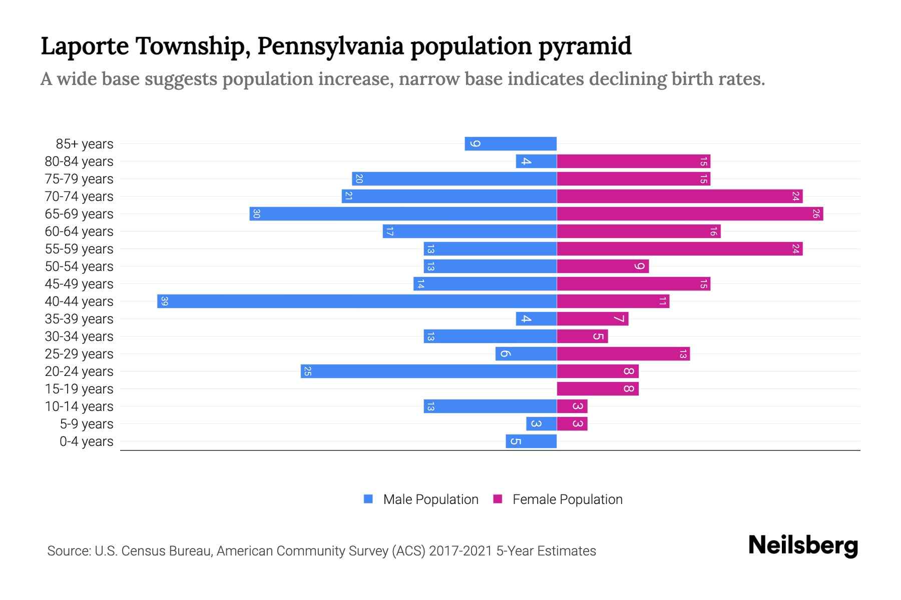 Laporte Township, Pennsylvania Population by Age 2023 Laporte