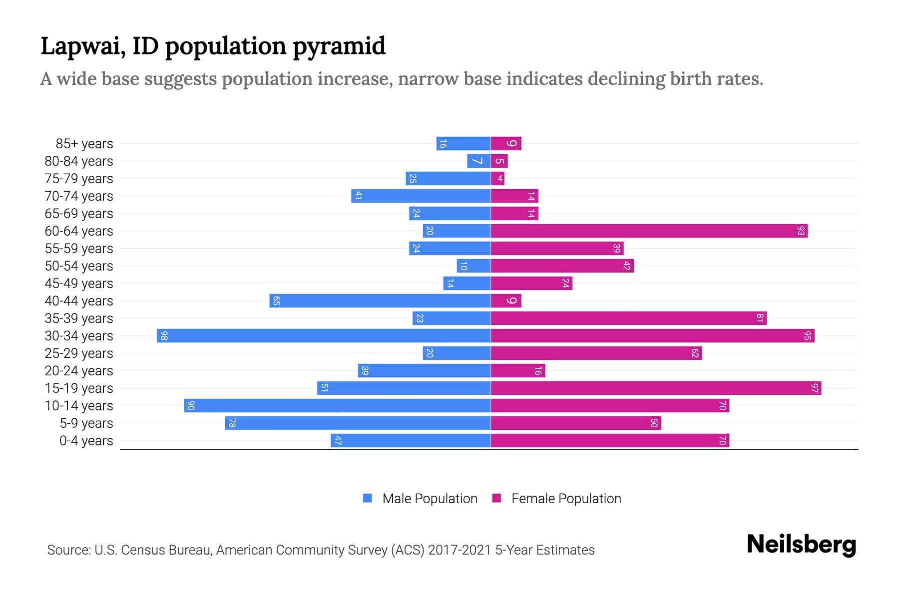 Lapwai, ID Population by Age 2023 Lapwai, ID Age Demographics Neilsberg