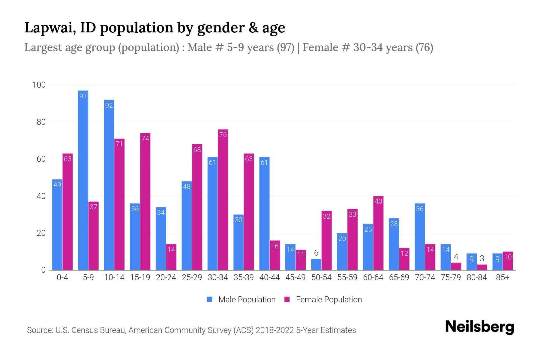Lapwai, ID Population by Gender 2024 Update Neilsberg