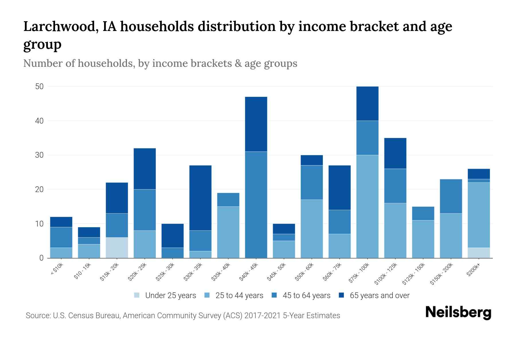 Larchwood, IA Median Household By Age 2024 Update Neilsberg