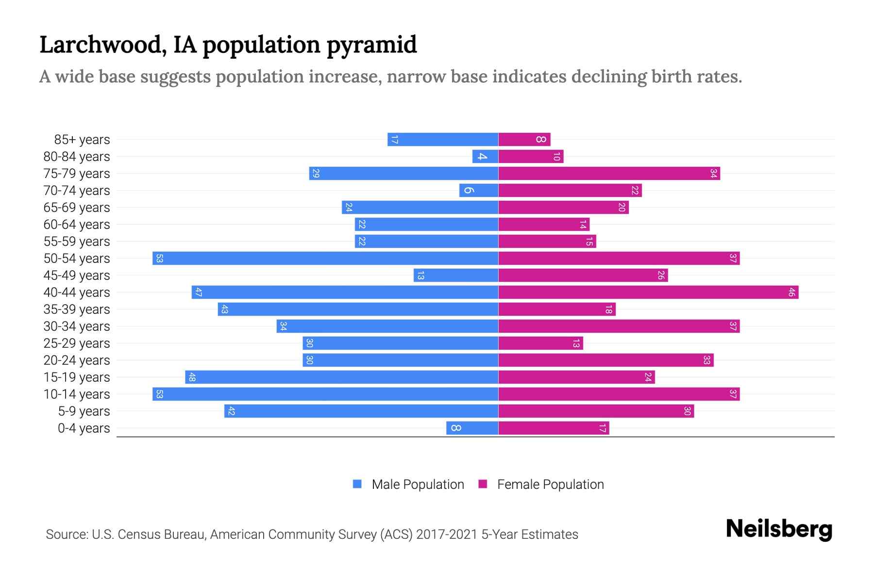 Larchwood, IA Population by Age 2023 Larchwood, IA Age Demographics