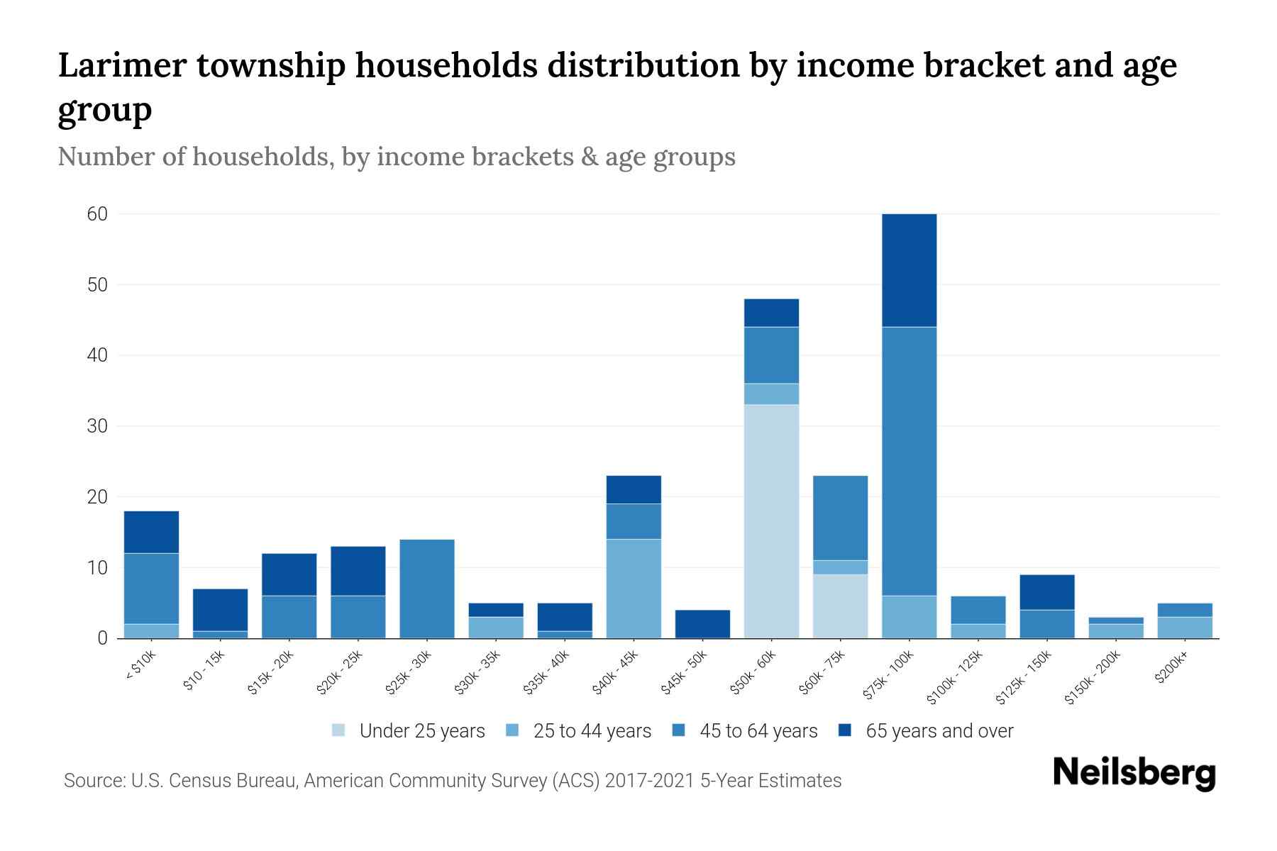 Larimer Township, Pennsylvania Median Household By Age 2024