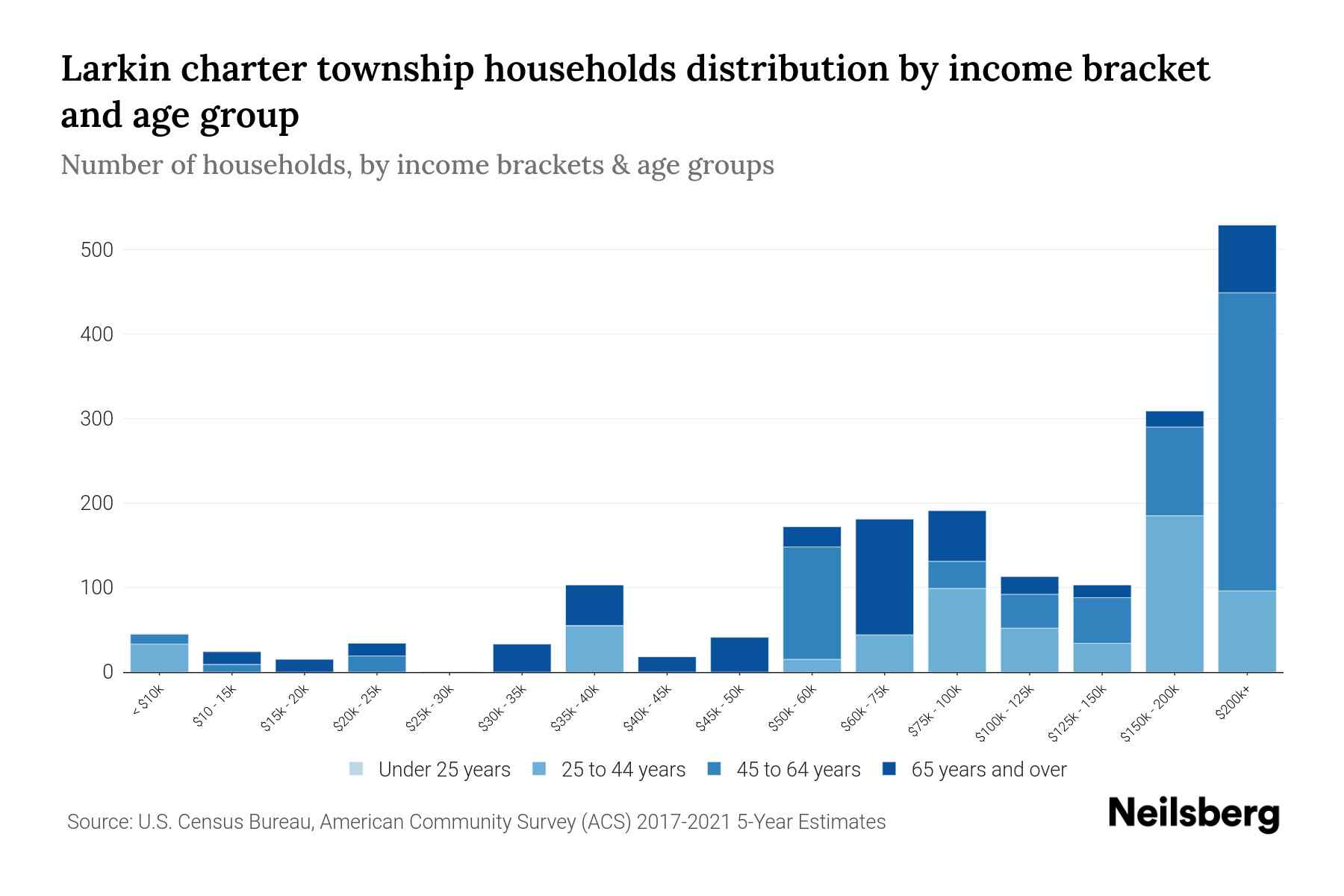 Larkin charter Township, Michigan Median Household By Age 2023