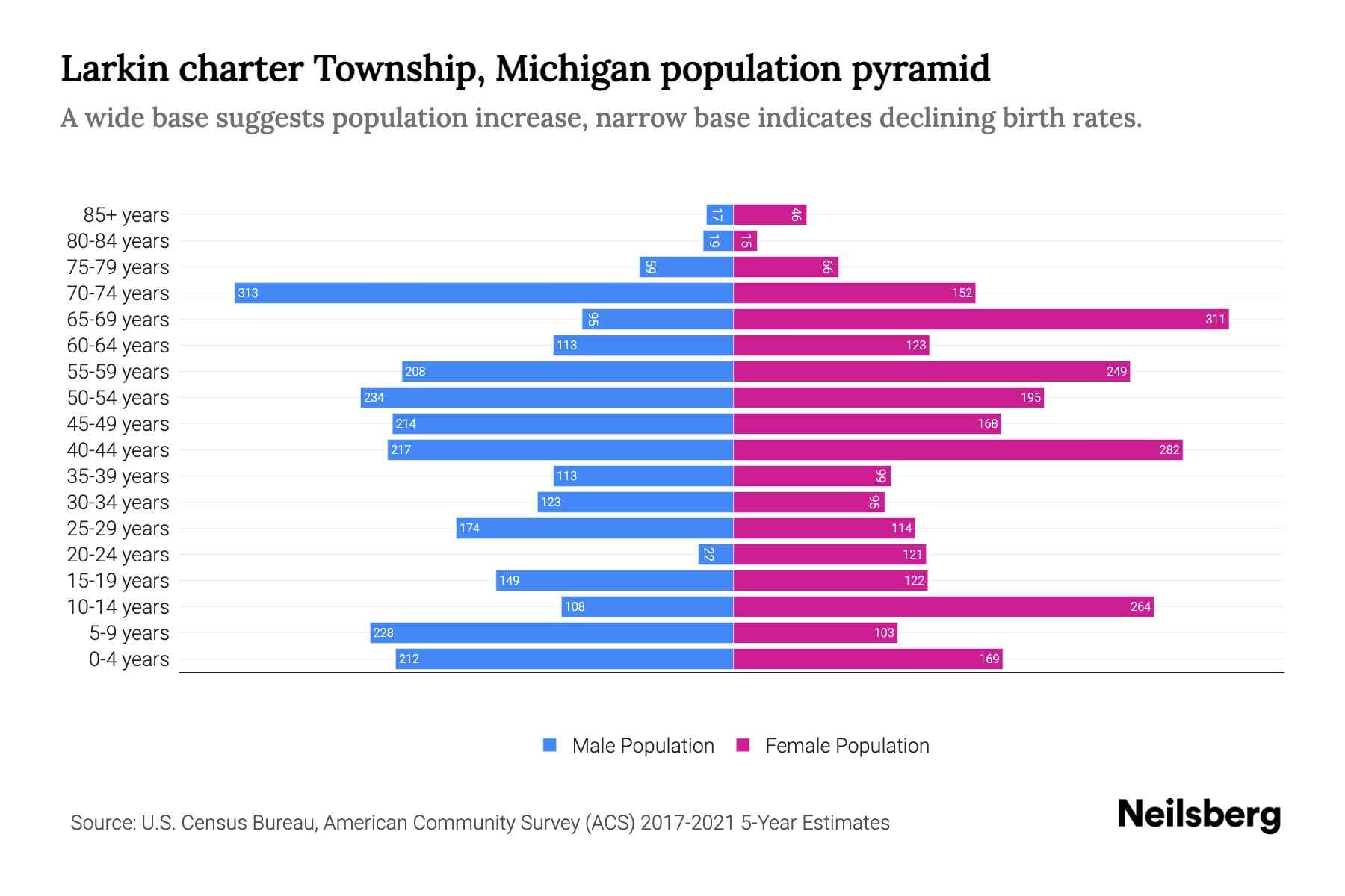 Larkin charter Township, Michigan Population by Age 2023 Larkin