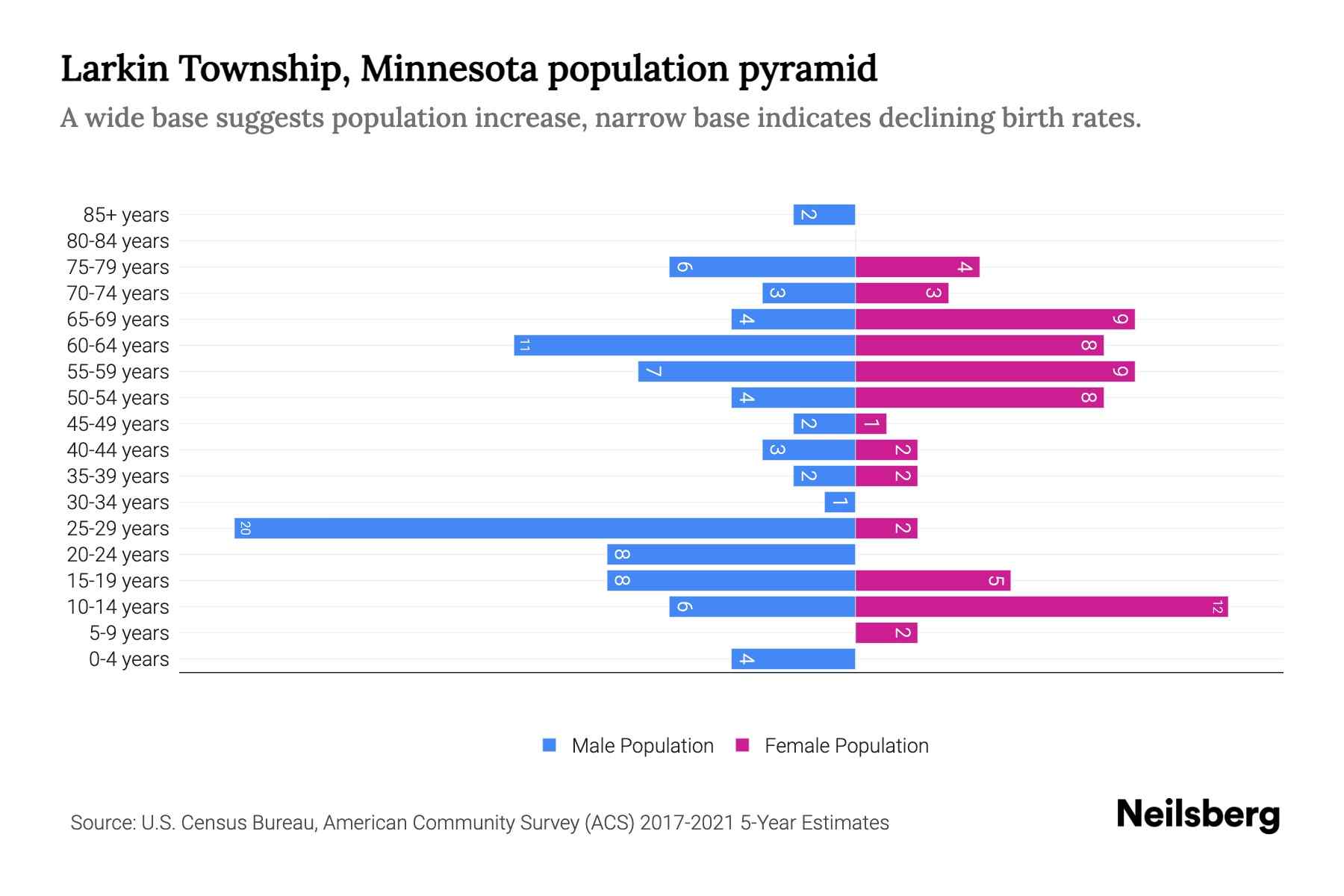 Larkin Township, Minnesota Population by Age 2023 Larkin Township