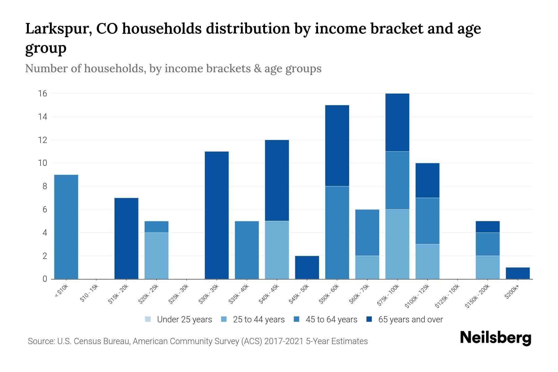 Larkspur, CO Median Household By Age 2024 Update Neilsberg