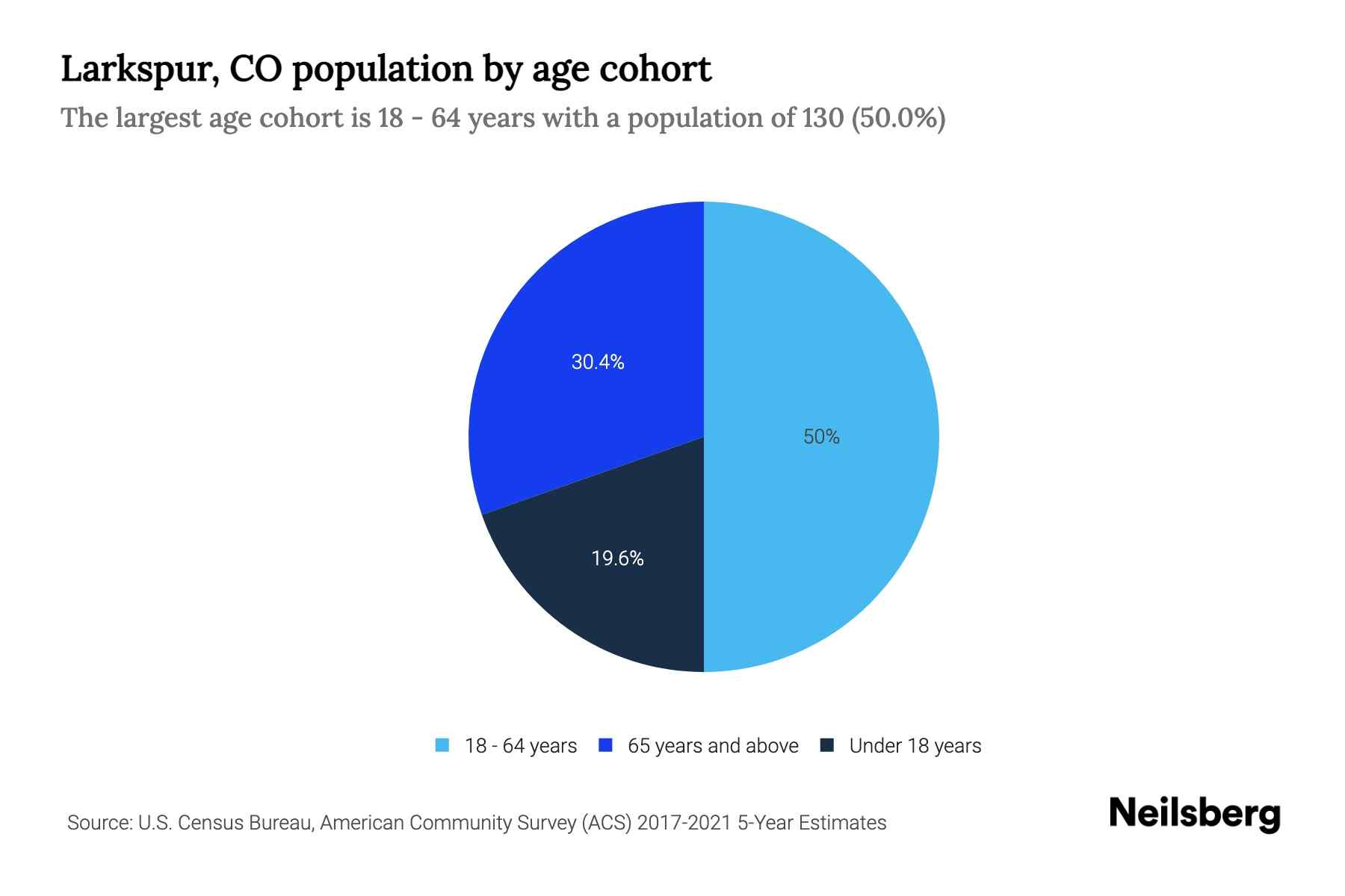 Larkspur, CO Population by Age 2023 Larkspur, CO Age Demographics