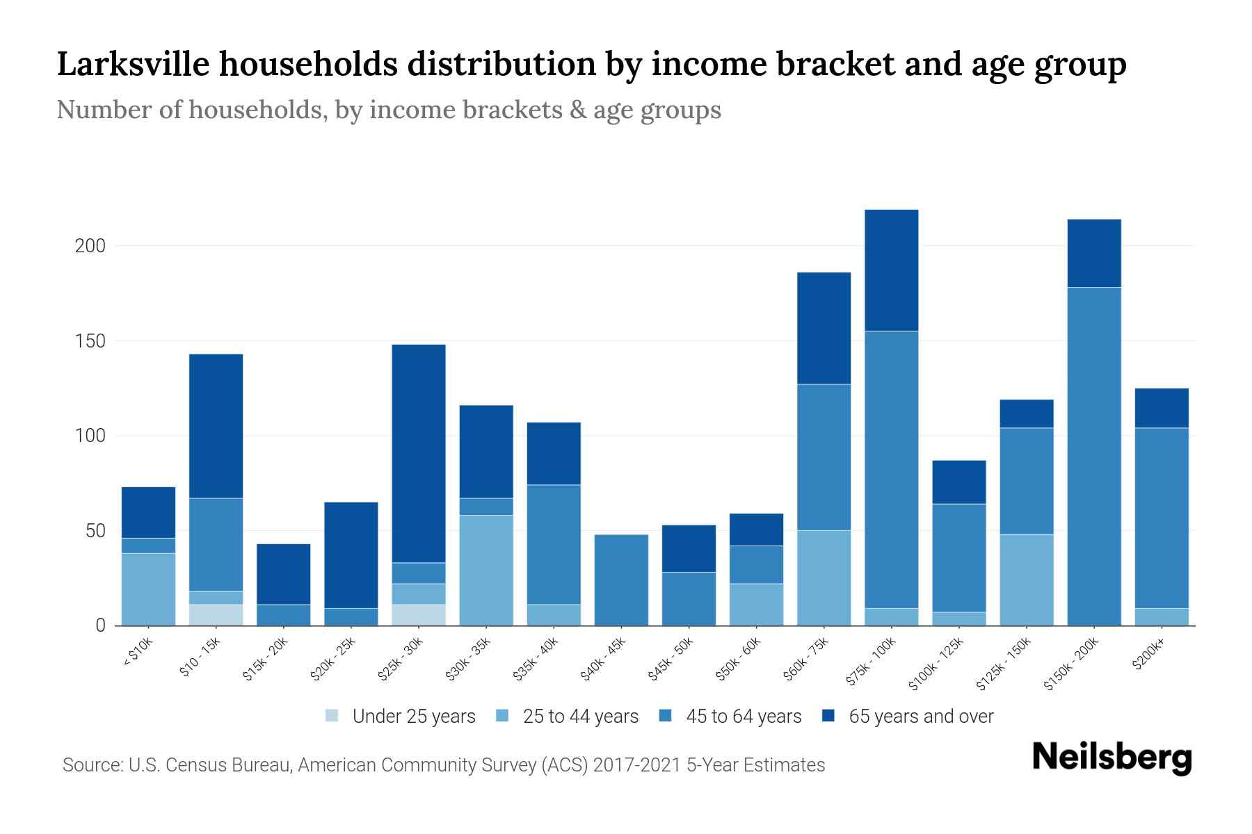 Larksville, PA Median Household By Age 2024 Update Neilsberg