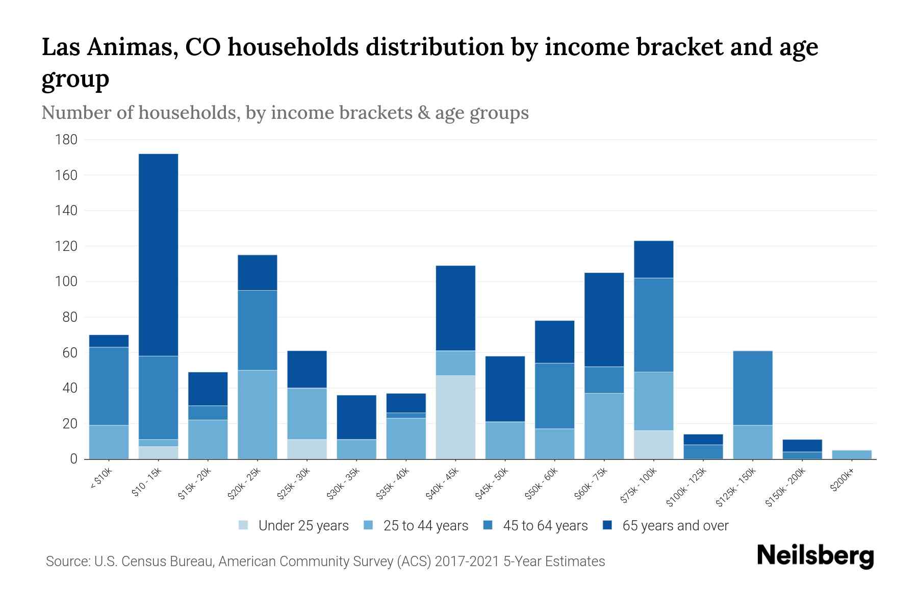 Las Animas, CO Median Household By Age 2024 Update Neilsberg