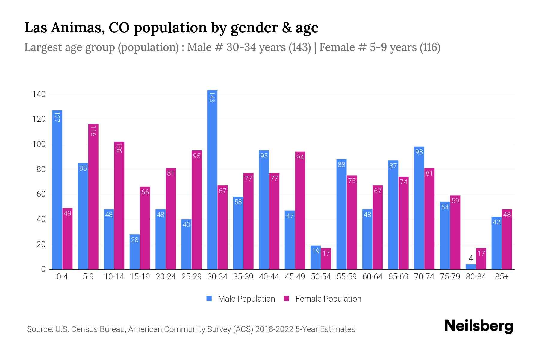 Las Animas, CO Population by Gender 2024 Update Neilsberg