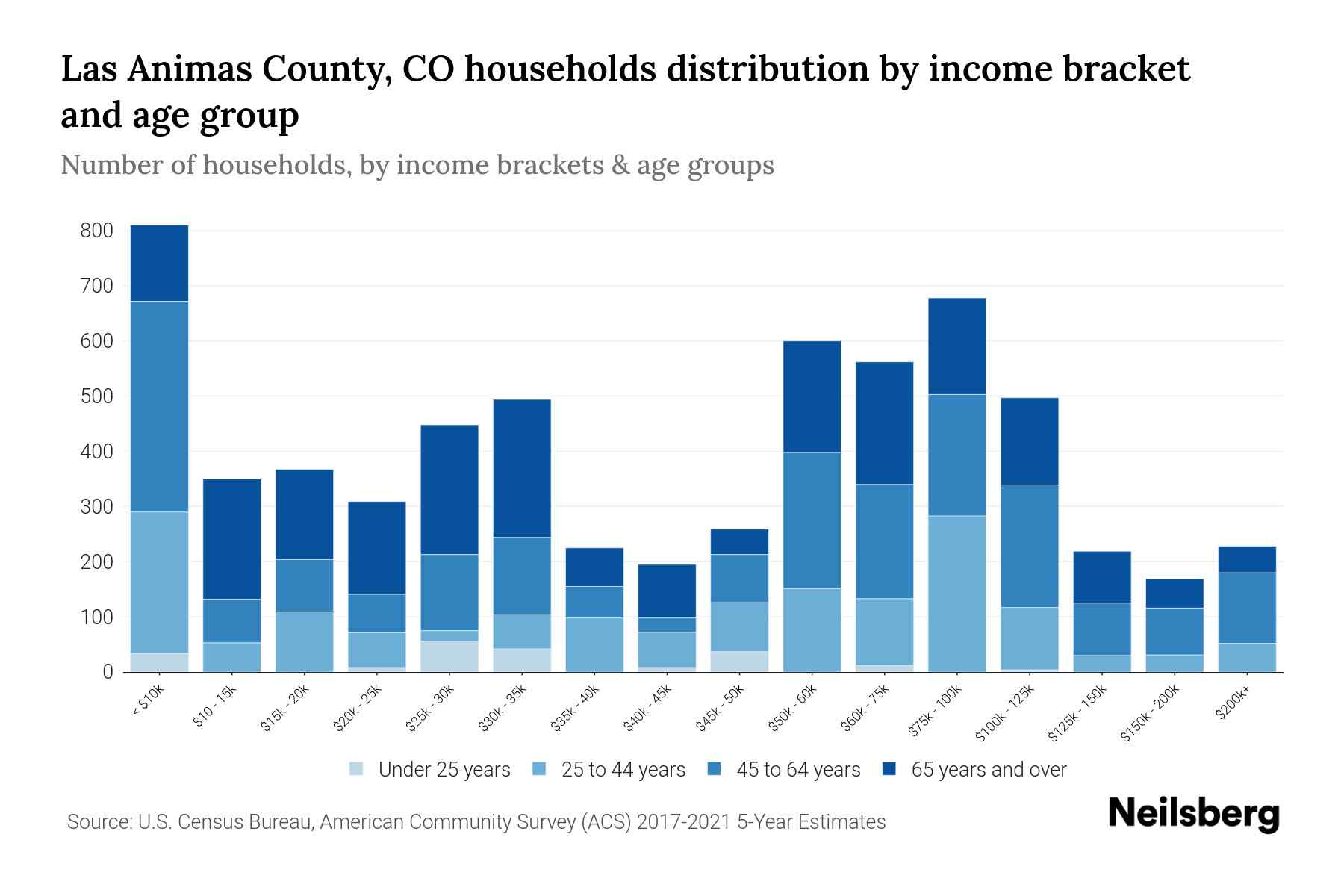 Las Animas County, CO Median Household By Age 2024 Update