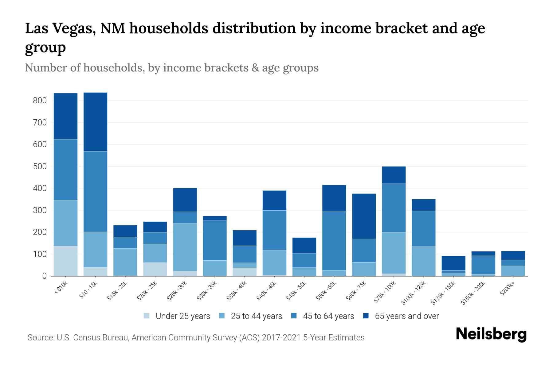 Las Vegas, NM Median Household By Age 2024 Update Neilsberg
