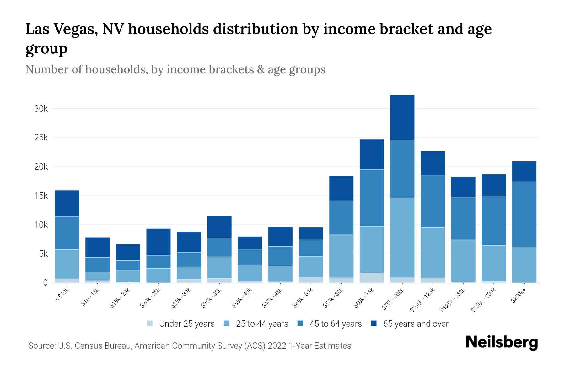 Las Vegas, NV Median Household By Age 2024 Update Neilsberg