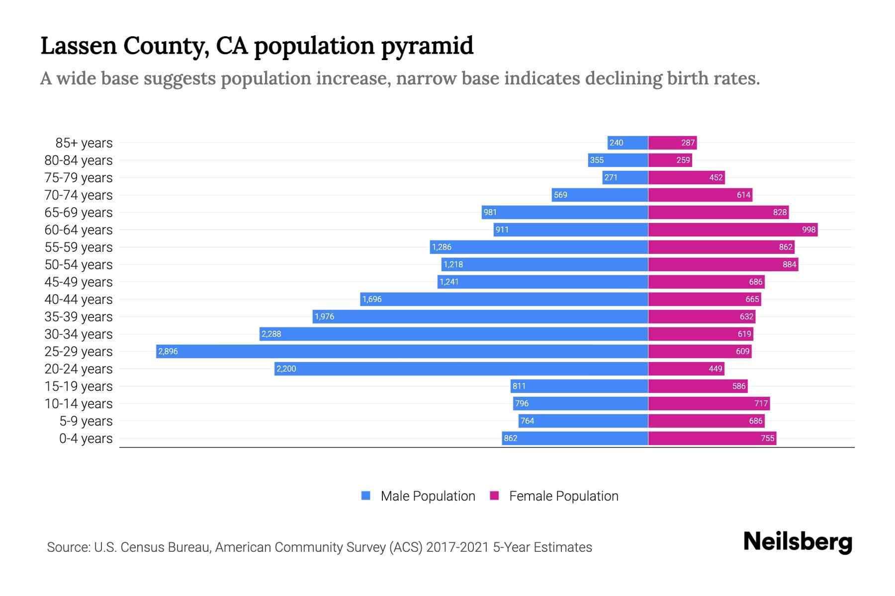 lassen-county-ca-population-by-age-2023-lassen-county-ca-age