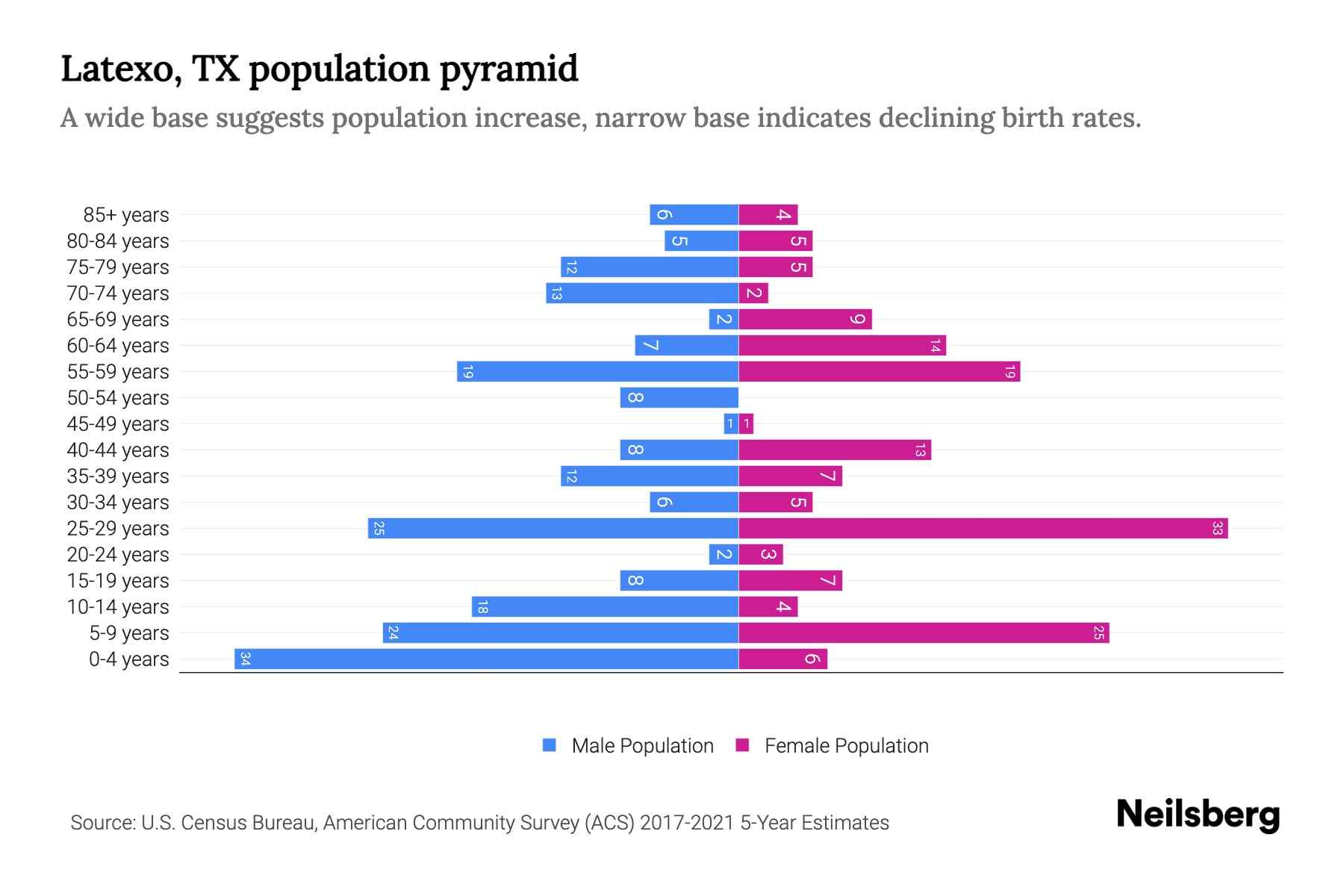 Latexo, TX Population by Age 2023 Latexo, TX Age Demographics Neilsberg
