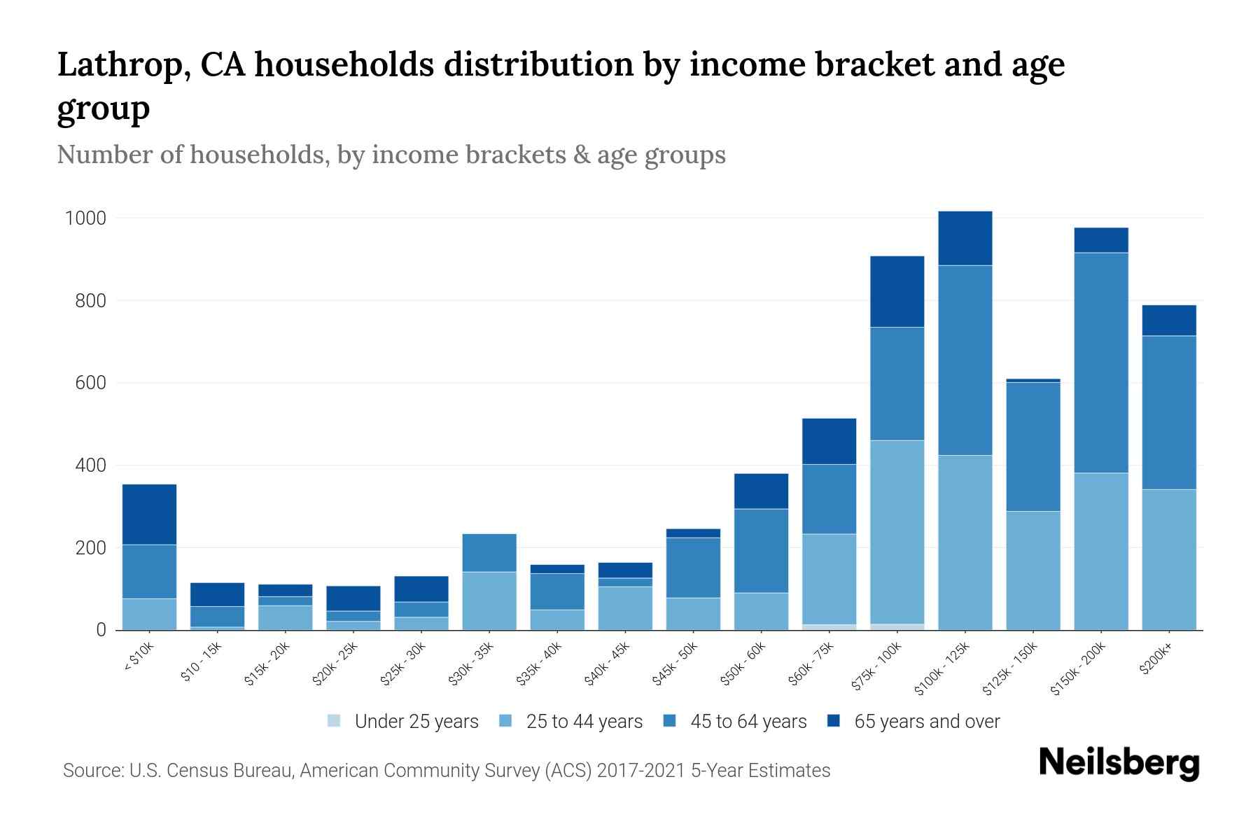 Lathrop, CA Median Household By Age 2024 Update Neilsberg
