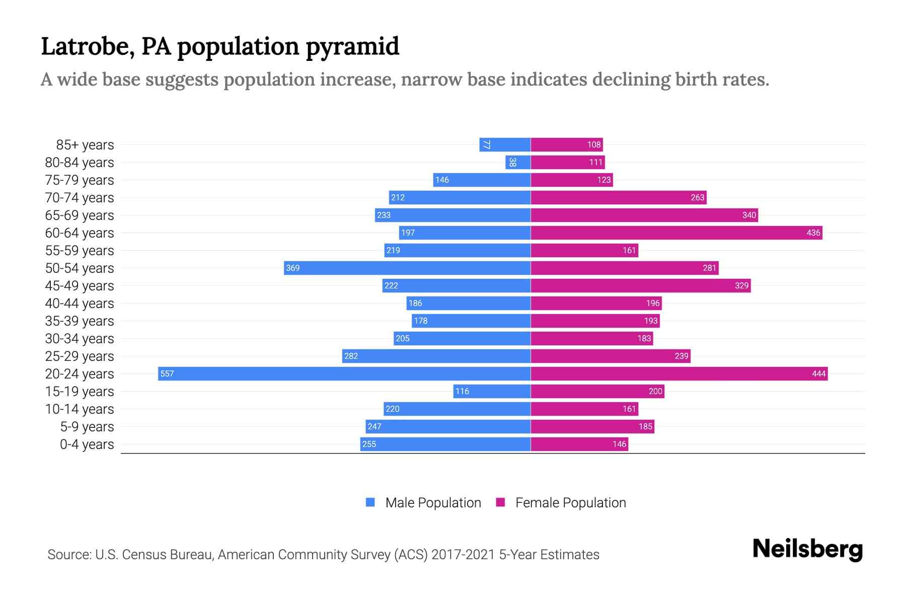 Latrobe, PA Population by Age 2023 Latrobe, PA Age Demographics