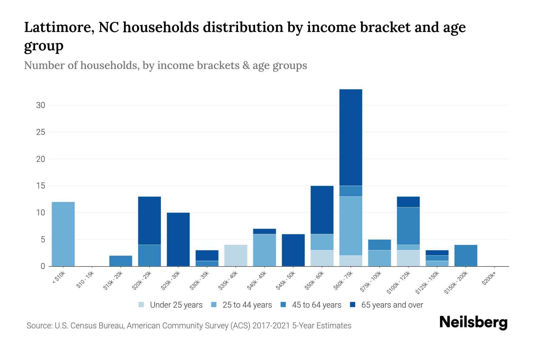 Lattimore, NC Median Household By Age 2023 Neilsberg