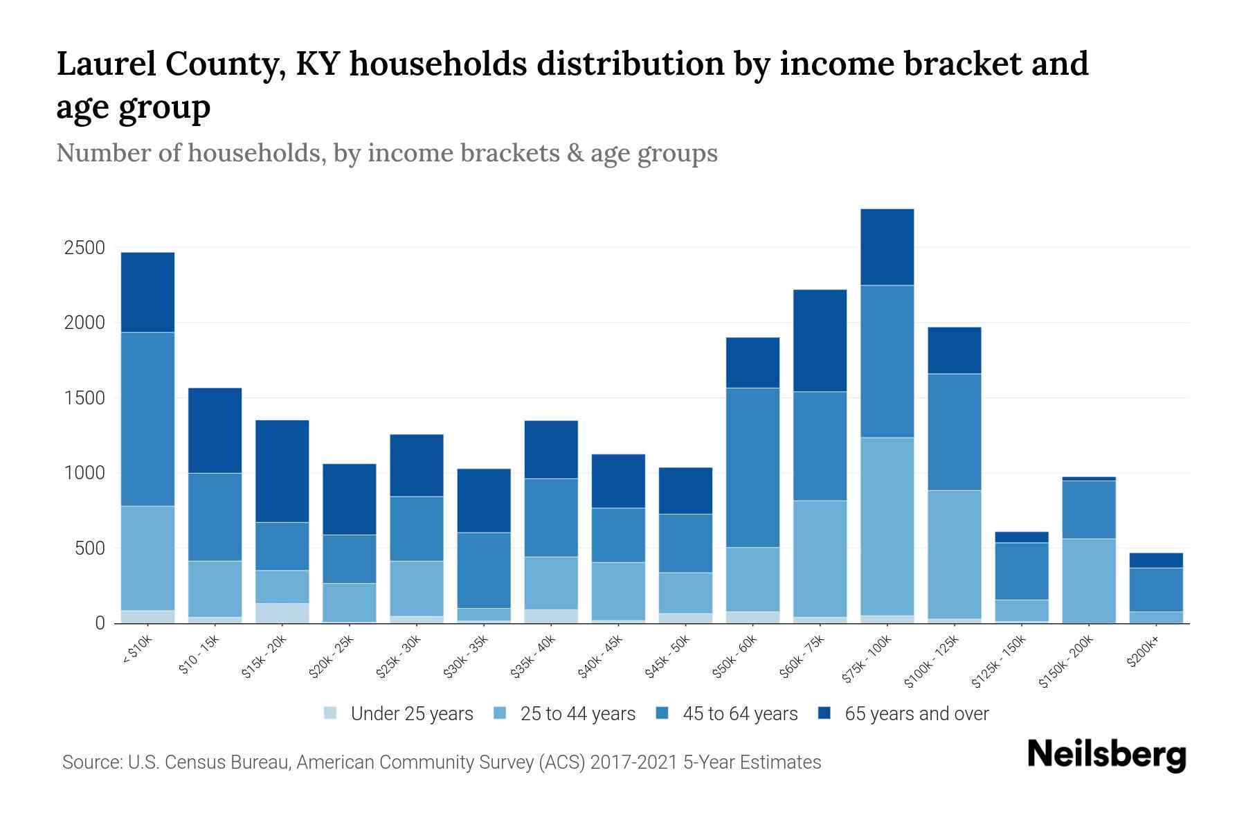 Laurel County, KY Median Household By Age 2024 Update Neilsberg