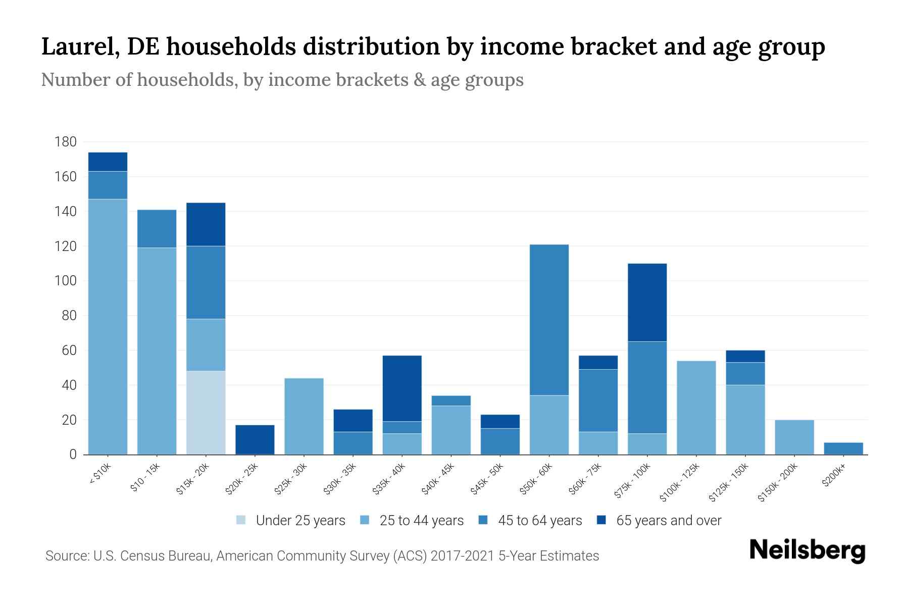 Laurel, DE Median Household By Age 2024 Update Neilsberg