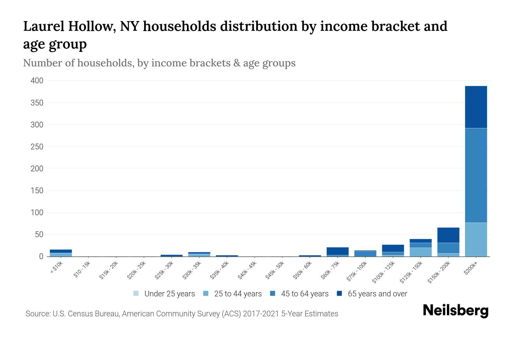Laurel Hollow, NY Median Household By Age 2024 Update Neilsberg