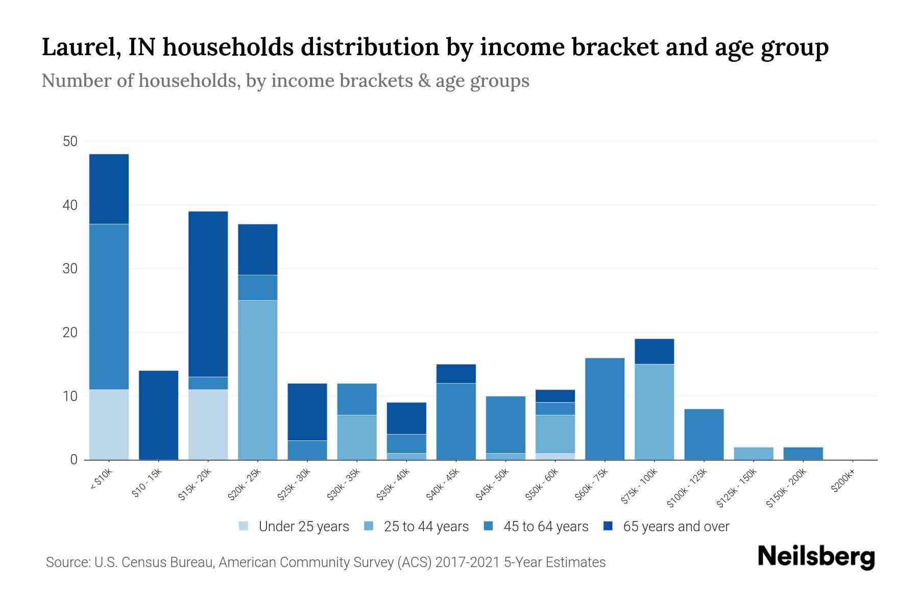 Laurel, IN Median Household By Age 2023 Neilsberg
