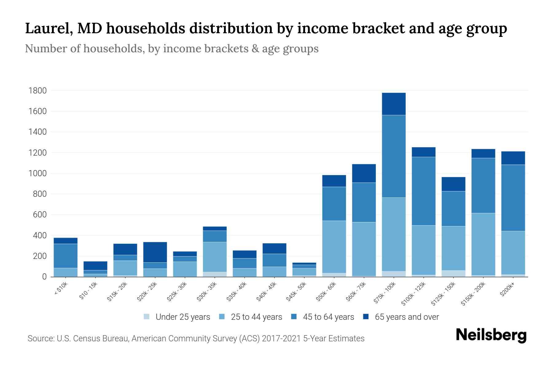 Laurel, MD Median Household By Age 2024 Update Neilsberg