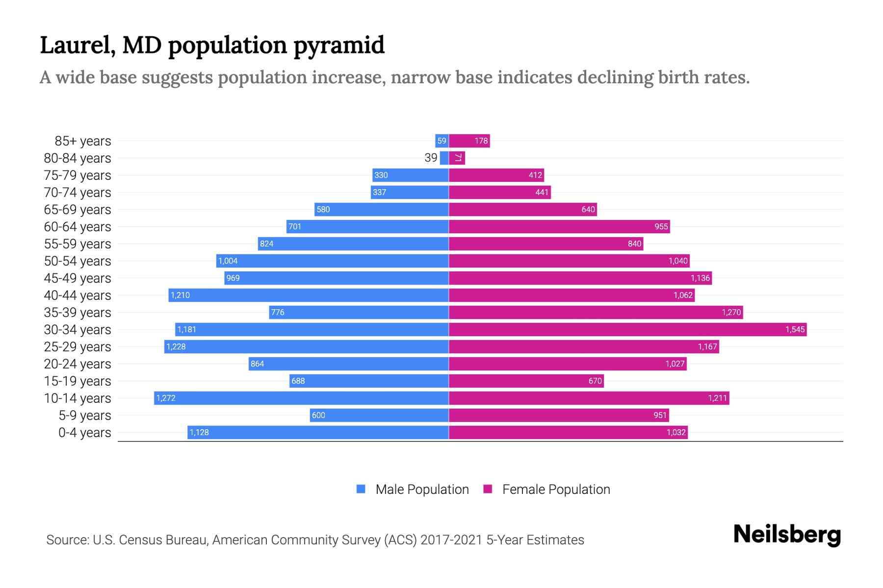 Laurel, MD Population by Age 2023 Laurel, MD Age Demographics Neilsberg