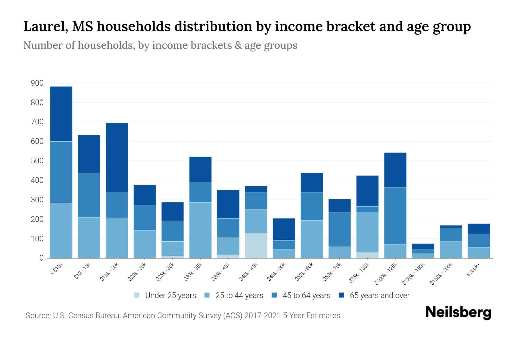 Laurel, MS Median Household By Age 2024 Update Neilsberg