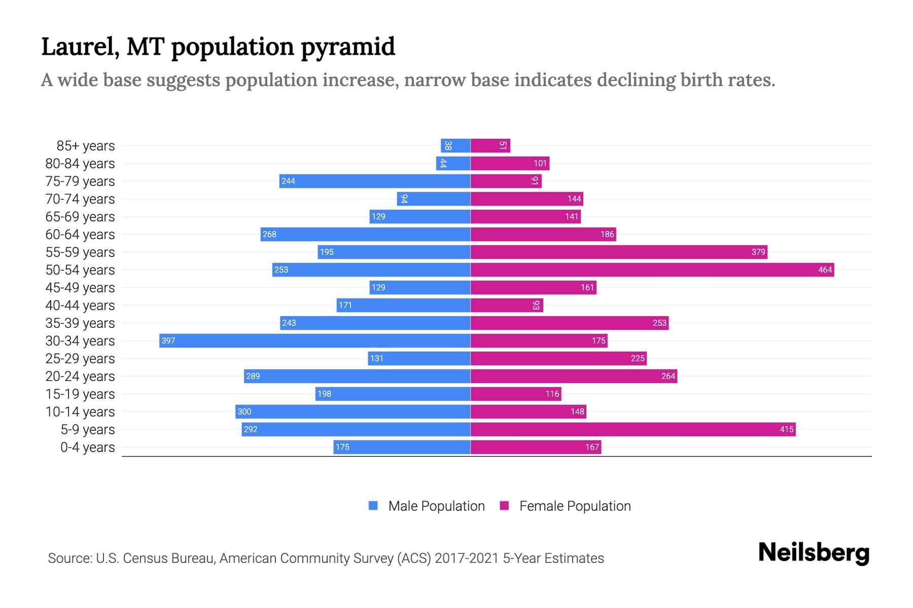 Laurel, MT Population by Age 2023 Laurel, MT Age Demographics Neilsberg