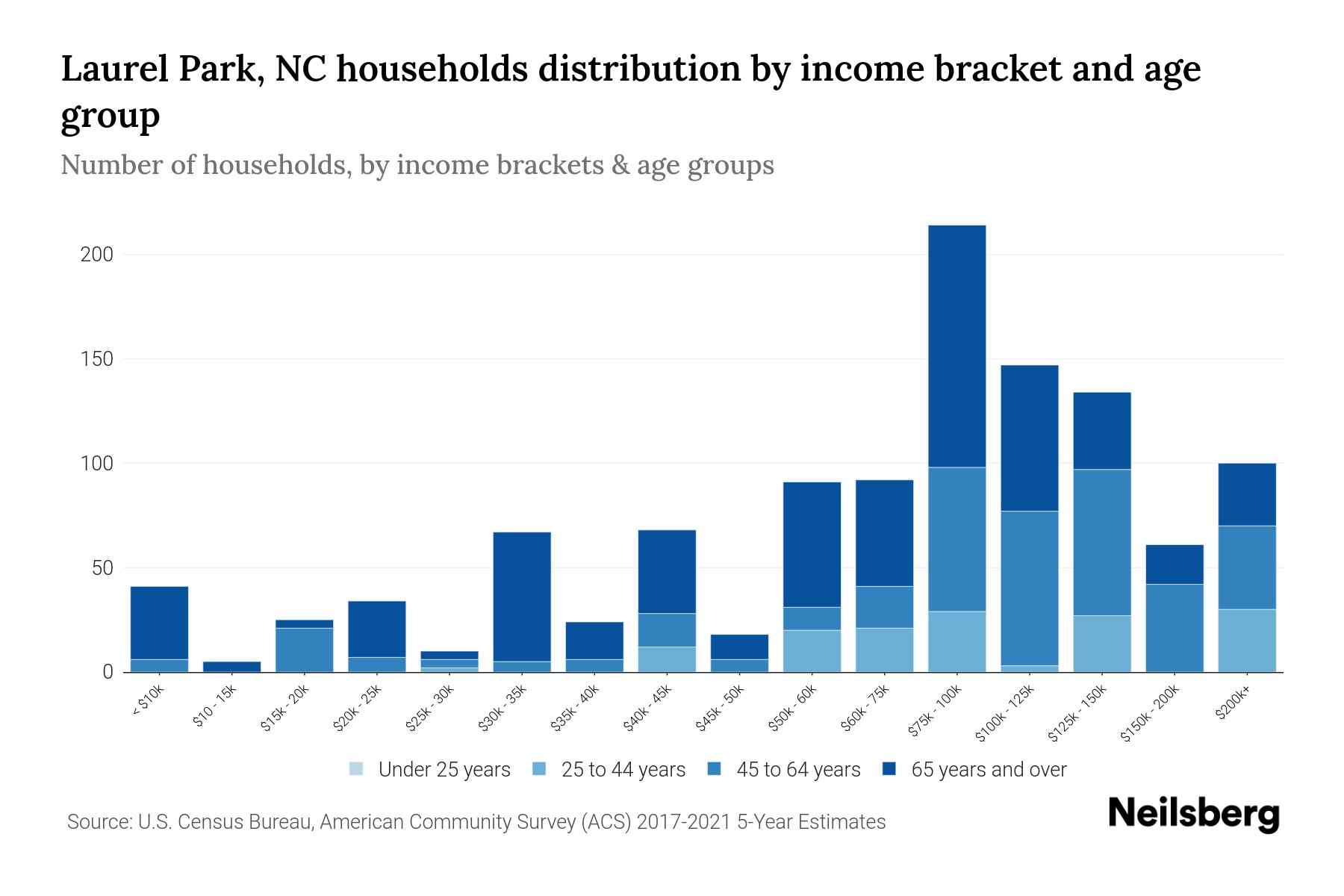 Laurel Park, NC Median Household By Age 2023 Neilsberg