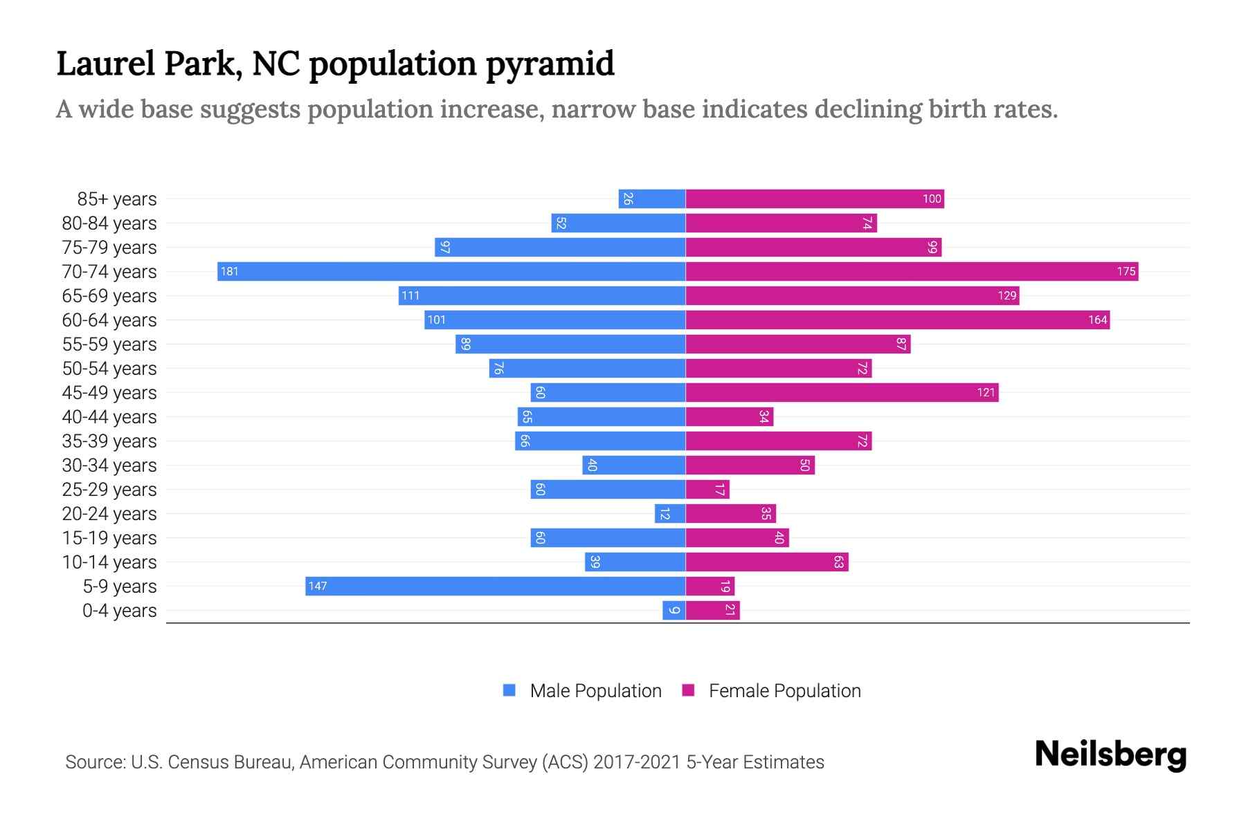 Laurel Park, NC Population by Age 2023 Laurel Park, NC Age