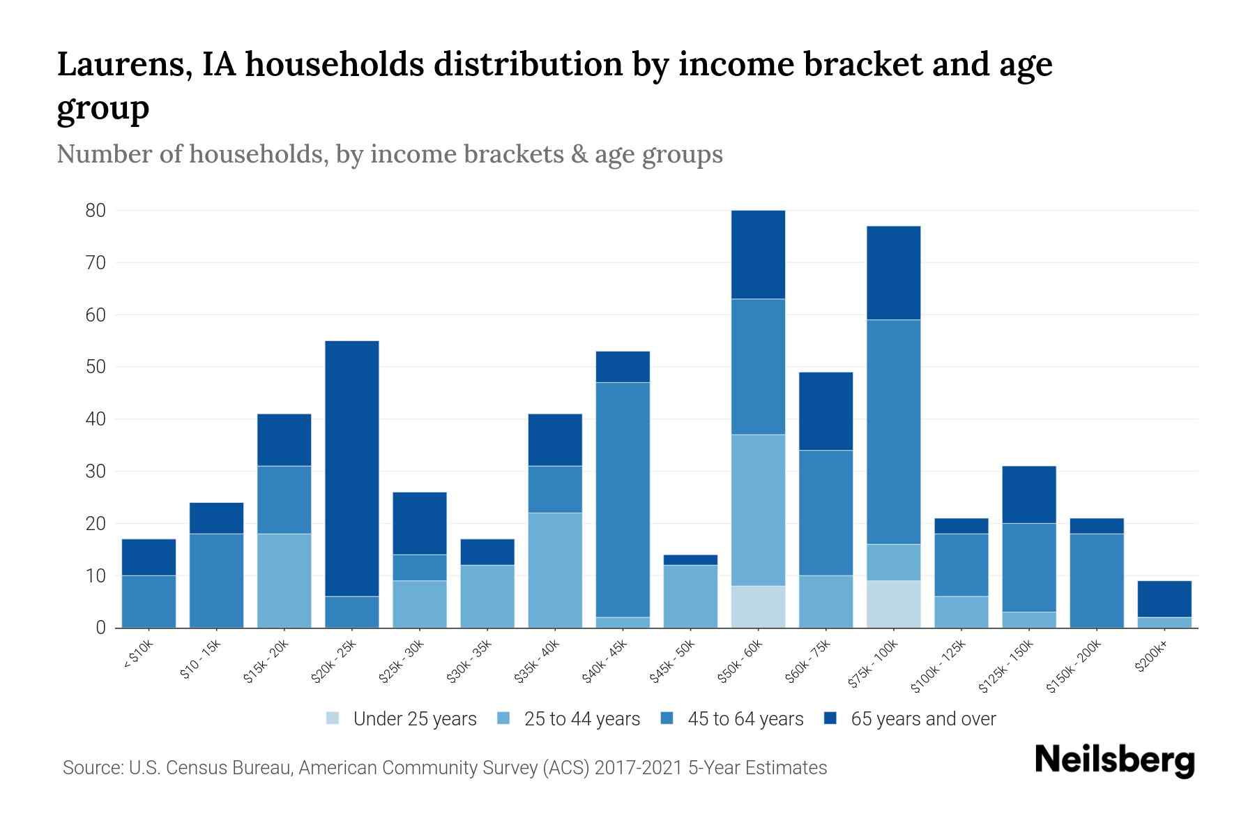 Laurens, IA Median Household By Age 2024 Update Neilsberg