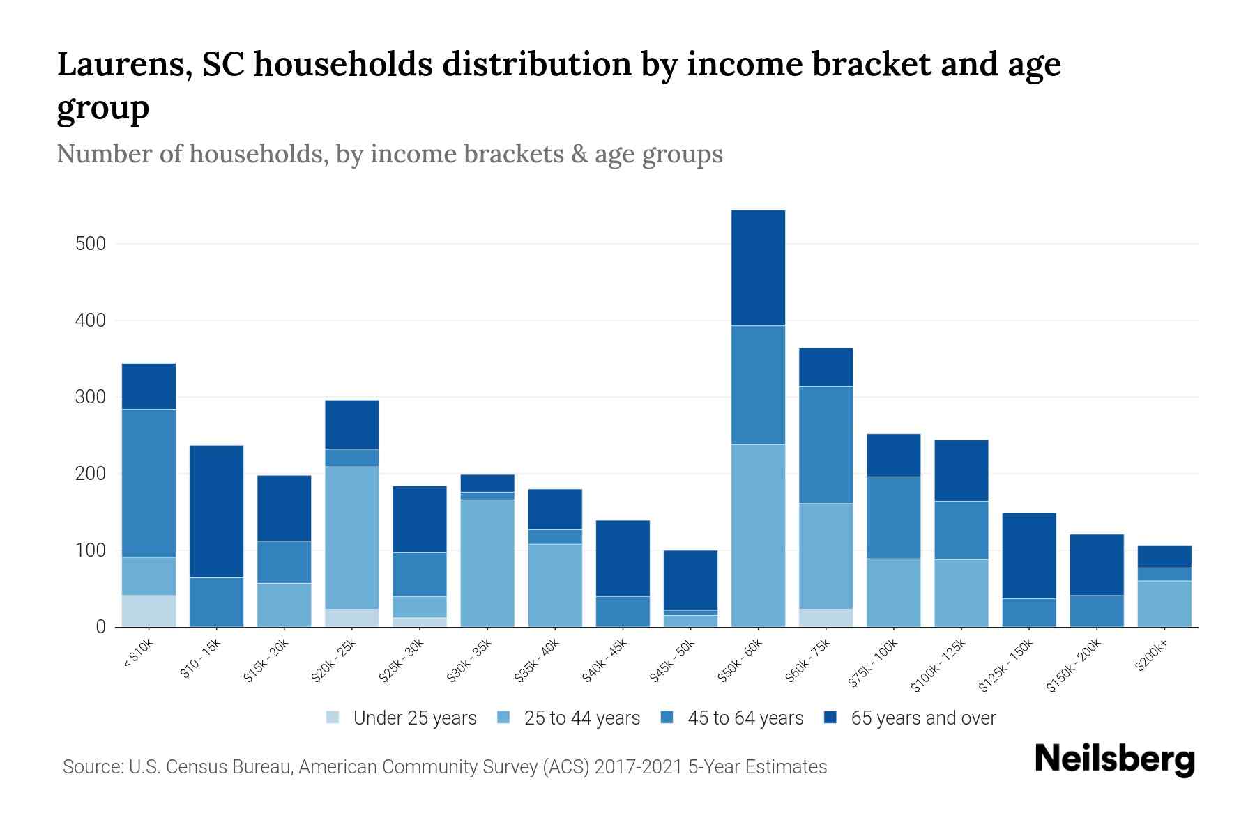 Laurens, SC Median Household By Age 2024 Update Neilsberg