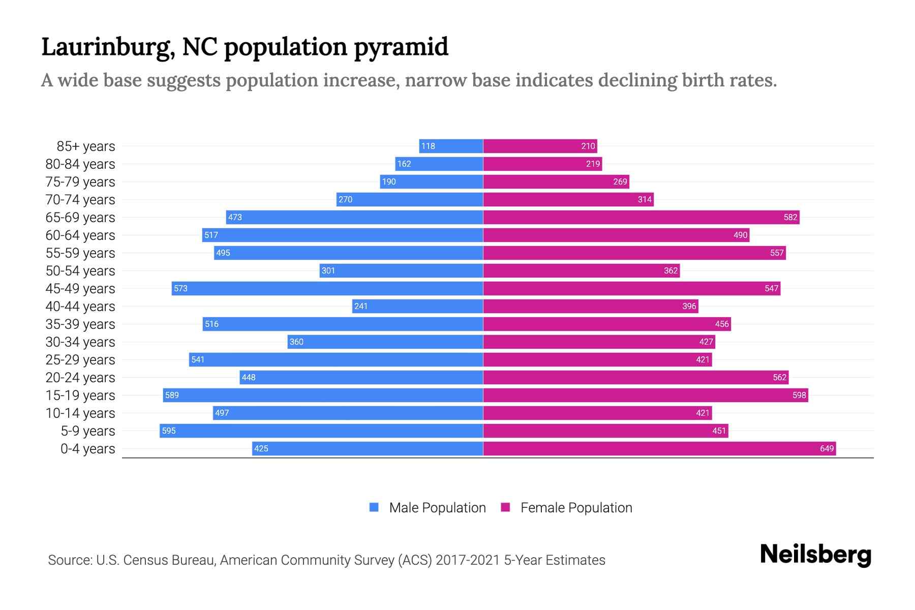 Laurinburg, NC Population by Age 2023 Laurinburg, NC Age Demographics