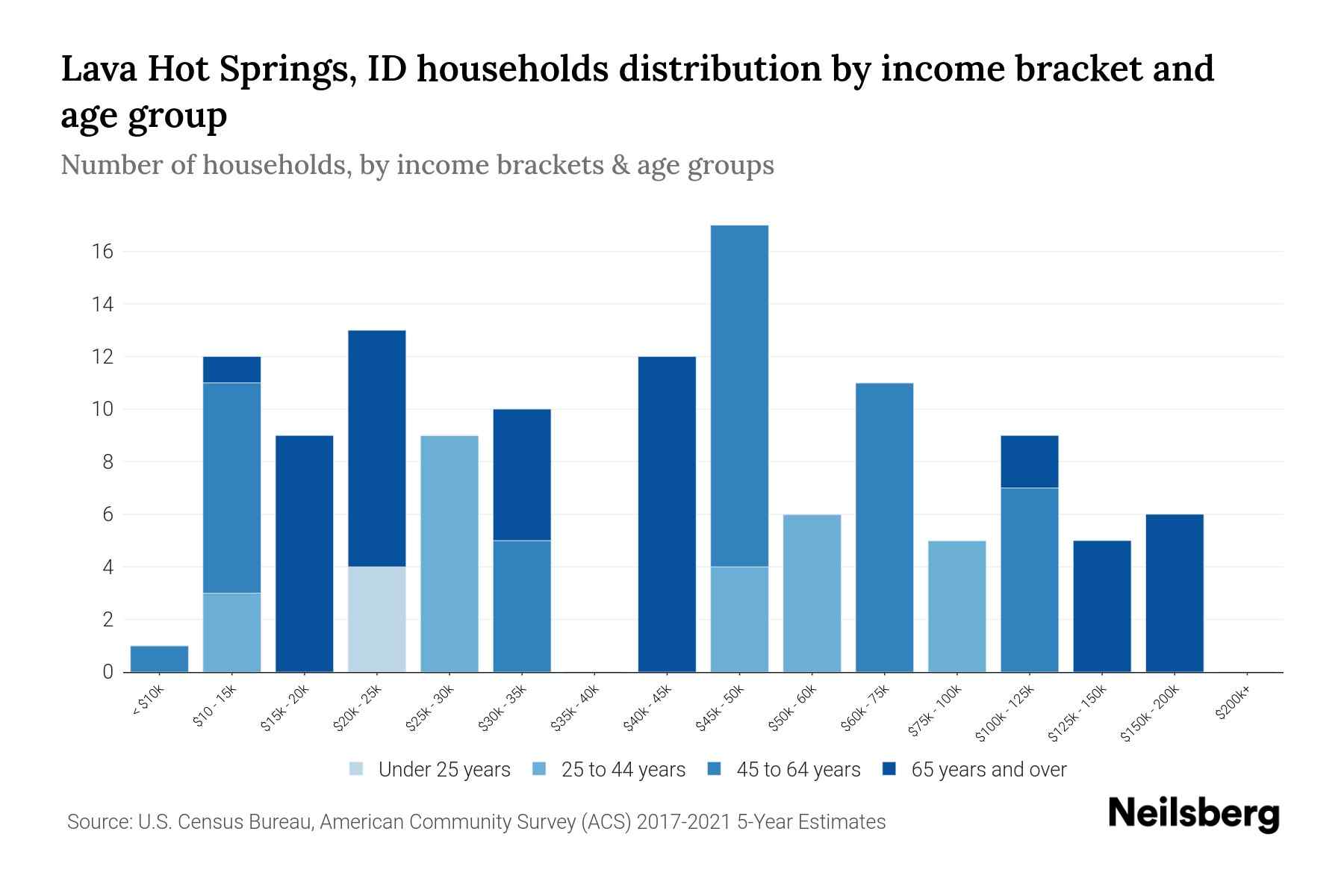 Lava Hot Springs, ID Median Household By Age 2024 Update