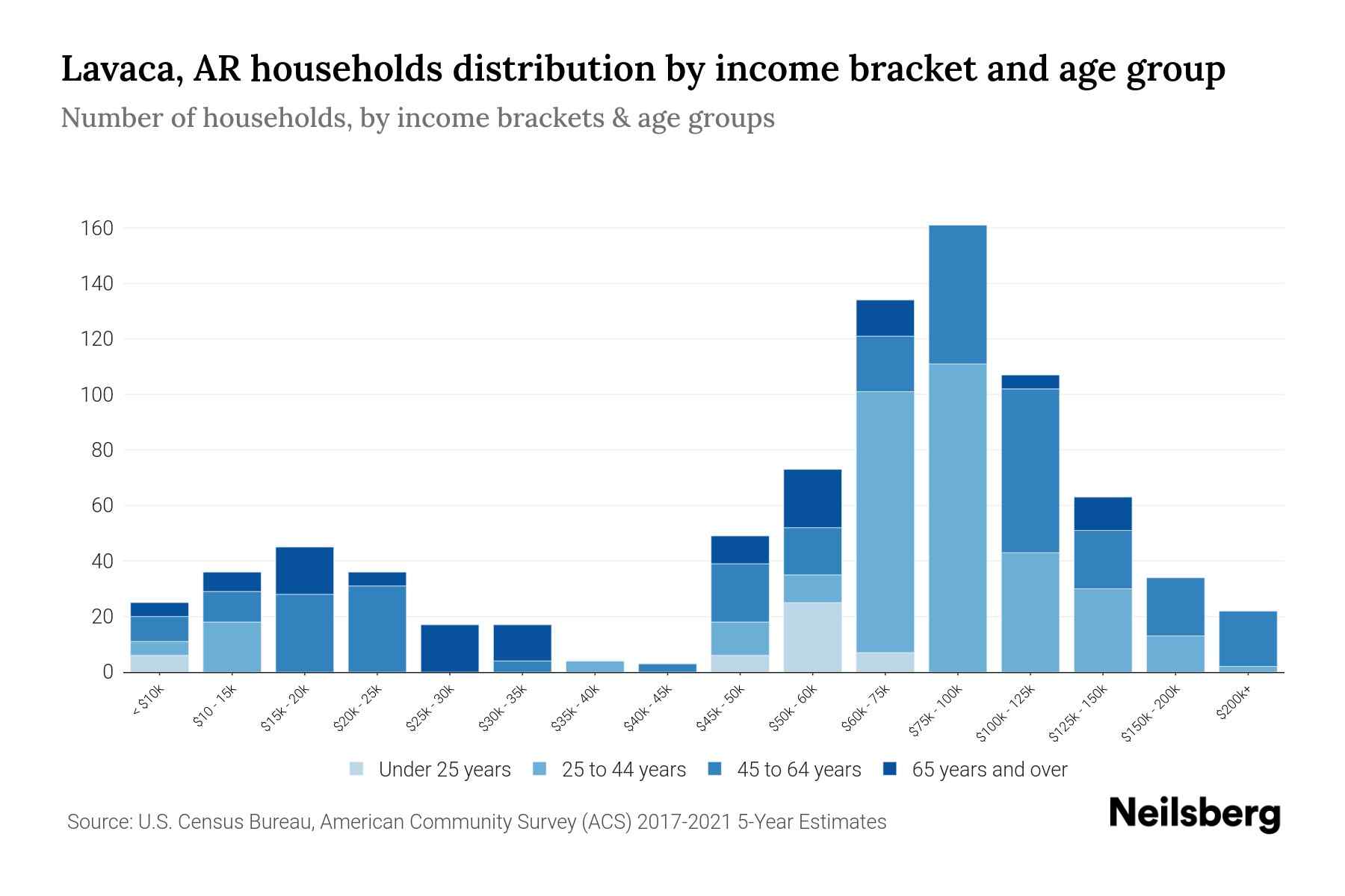 Lavaca, AR Median Household By Age 2024 Update Neilsberg
