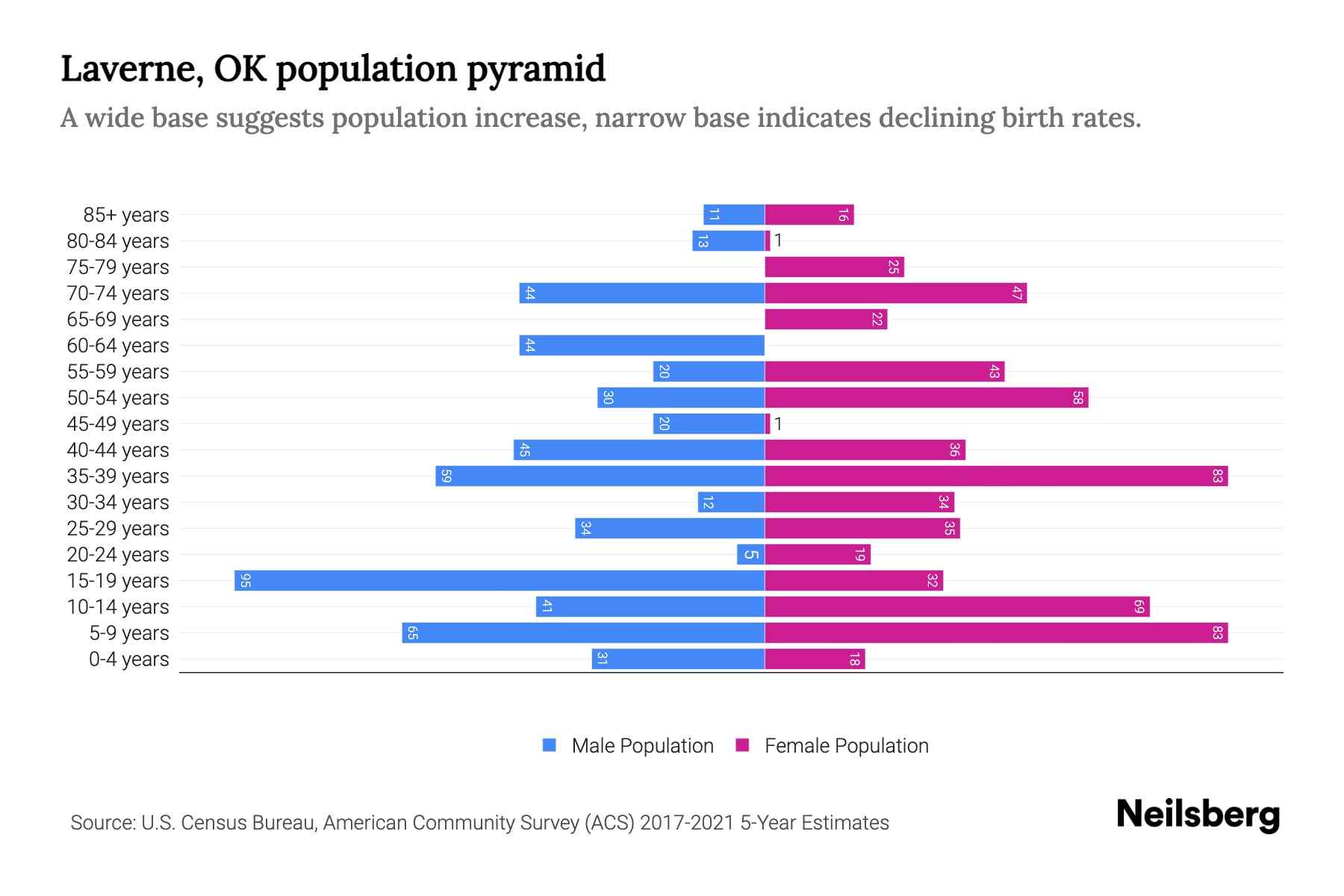 Laverne, OK Population by Age 2023 Laverne, OK Age Demographics